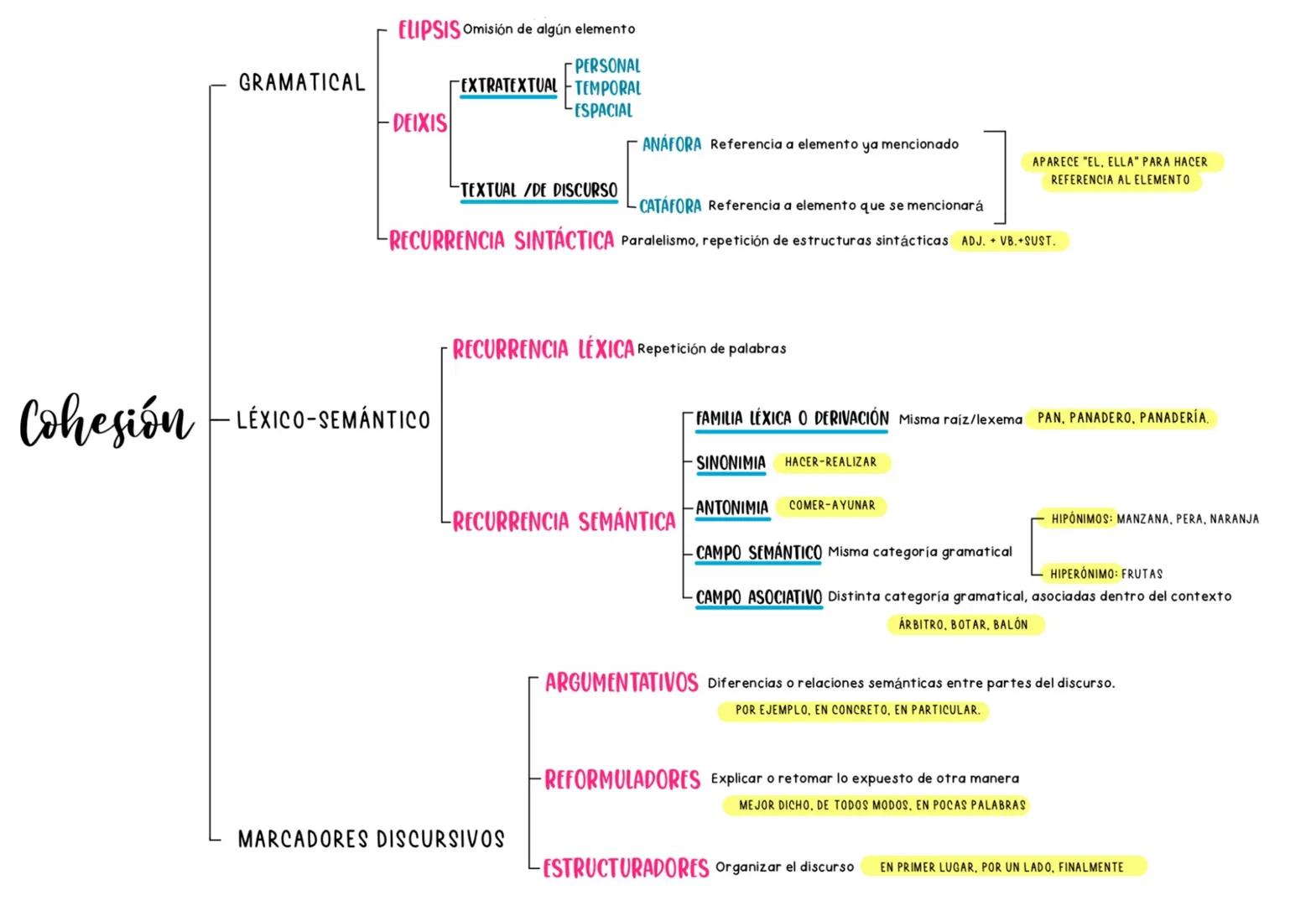 GRAMATICAL
ELIPSIS Omisión de algún elemento
PERSONAL
EXTRATEXTUAL TEMPORAL
-DEIXIS
-ESPACIAL
ANAFORA Referencia a elemento ya mencionado
TE