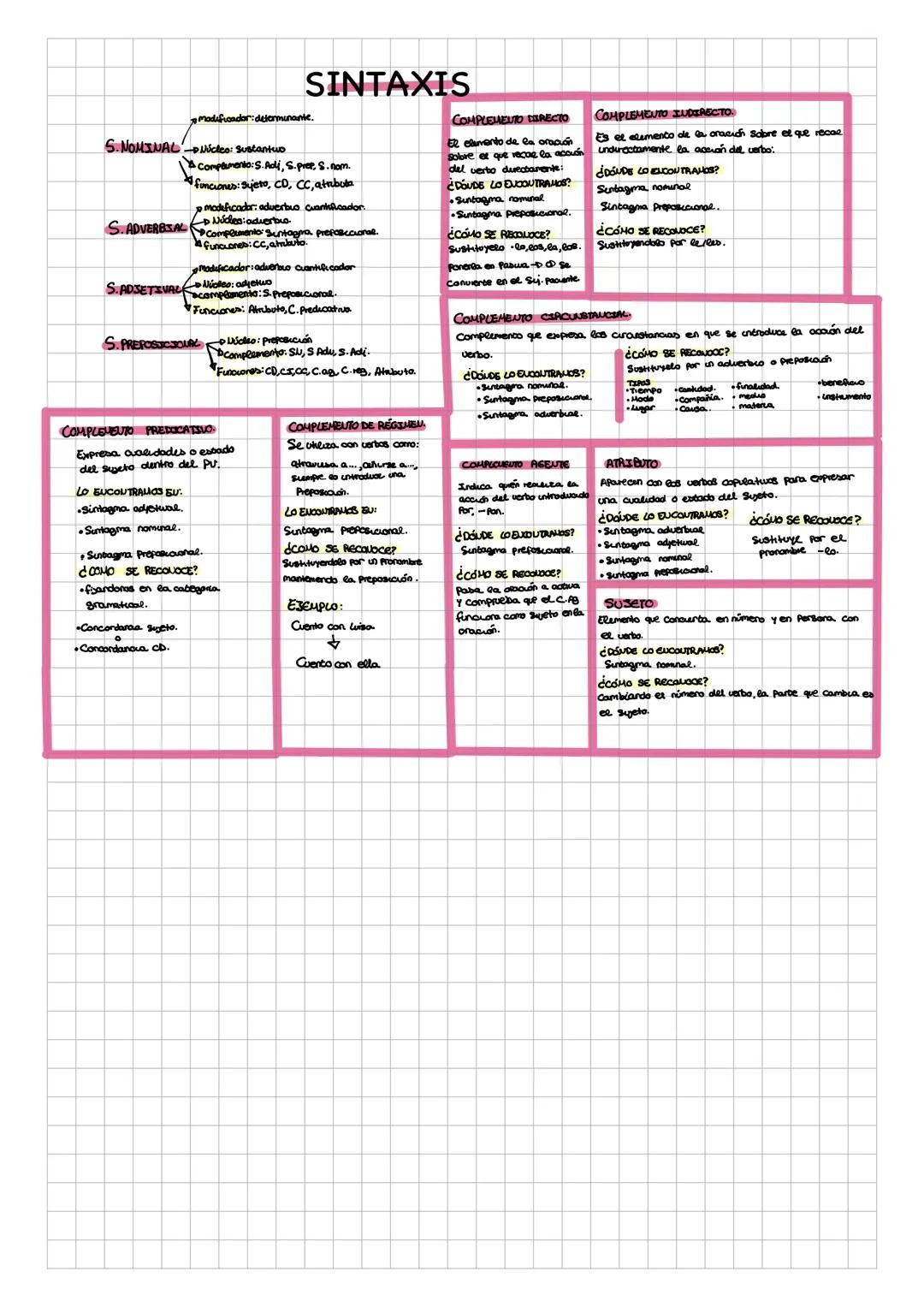 SINTAXIS
modificador: determinante.
S.NOMINAL Núcleo: Sustantwo
S.ADVERBS.AL
A complemento: S. Adi, S. prep, S. nom.
• funciones: Syjeto, CD