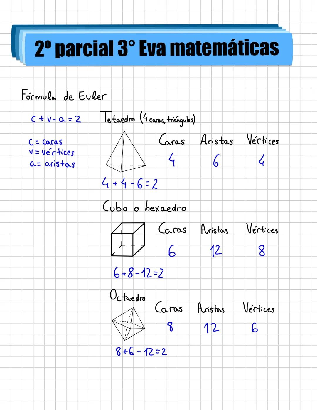 2º parcial 3° Eva matemáticas
Fórmula de Euler
C+v-a = 2
Tetaedro (4 caras, triangulos)
C=Caras
V= vertices
a= aristas
A
Caras Aristas Vérti