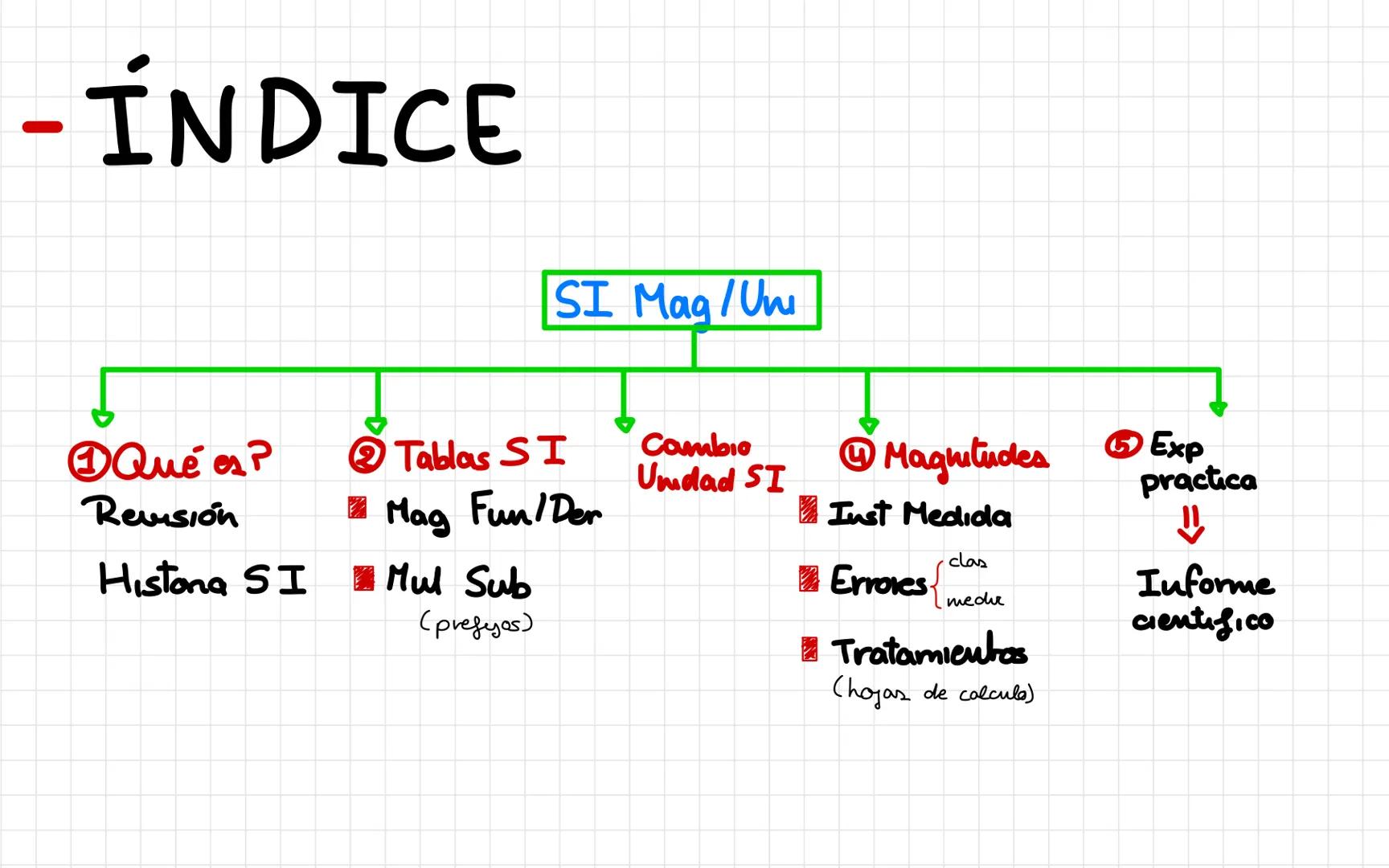 SI y sus cambios de unidades
BLOQUE I
Kira Morán 3°C - ÍNDICE
SI Mag/Um
Qué es?
Revisión
Histona SI
Tablas SI
Mag Fun/Der
Mul Sub
(pre