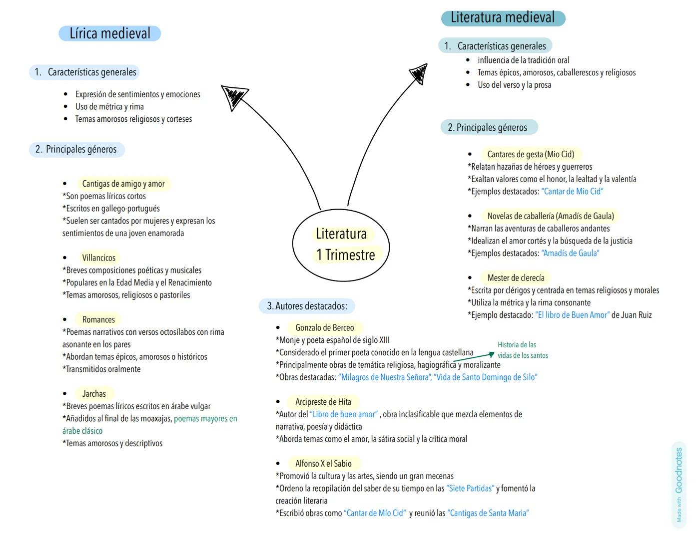 # Lírica medieval
1. Características generales
* Expresión de sentimientos y emociones
* Uso de métrica y rima
* Temas amorosos reli