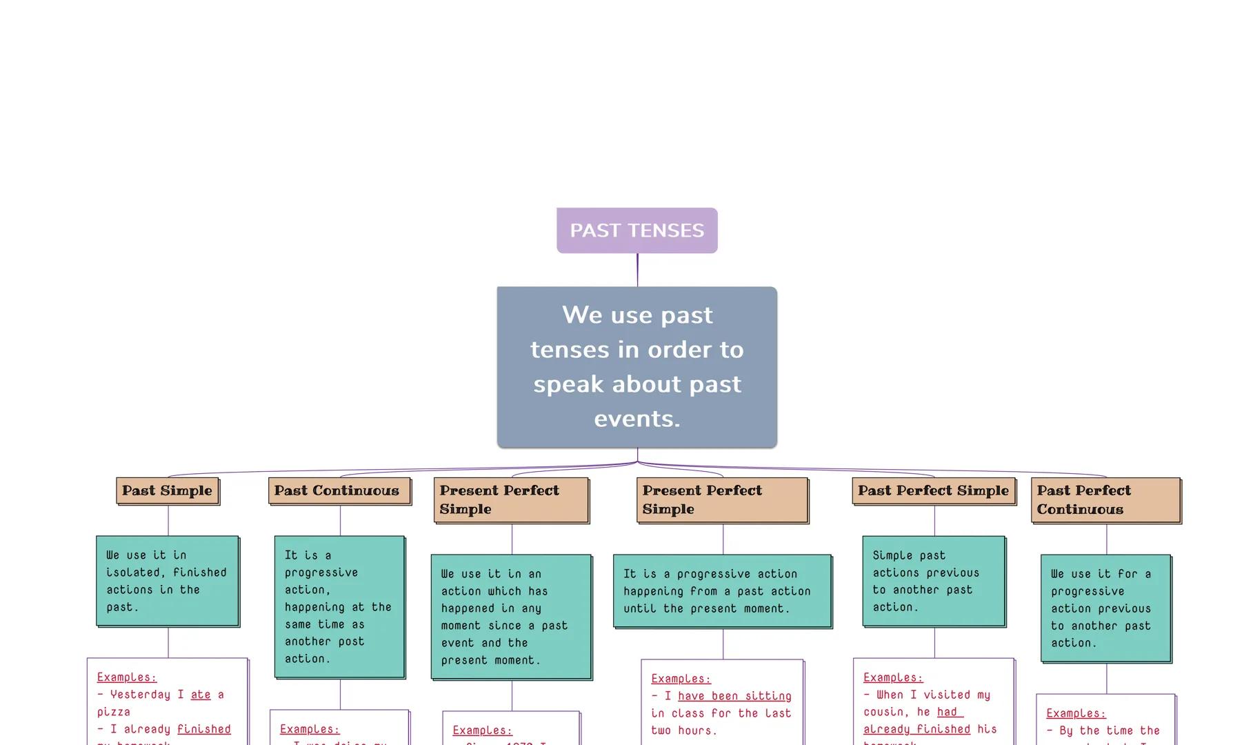 Past Simple
Past Continuous
PAST TENSES
We use past
tenses in order to
speak about past
events.
Present Perfect
Simple
Present Perfect
Si