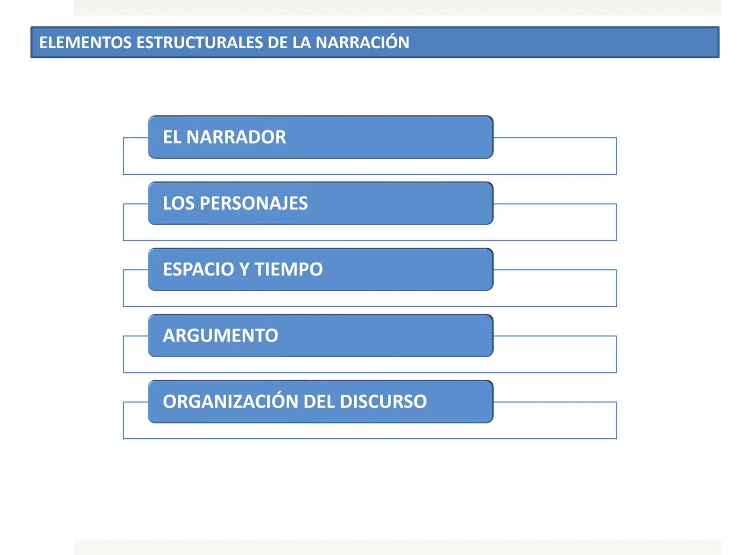LA NARRACIÓN
Lengua Castellana y Literatura - 1º ESO LA NARRACIÓN
reales o
La narración es el relato estructurado que cuenta uno o varios su