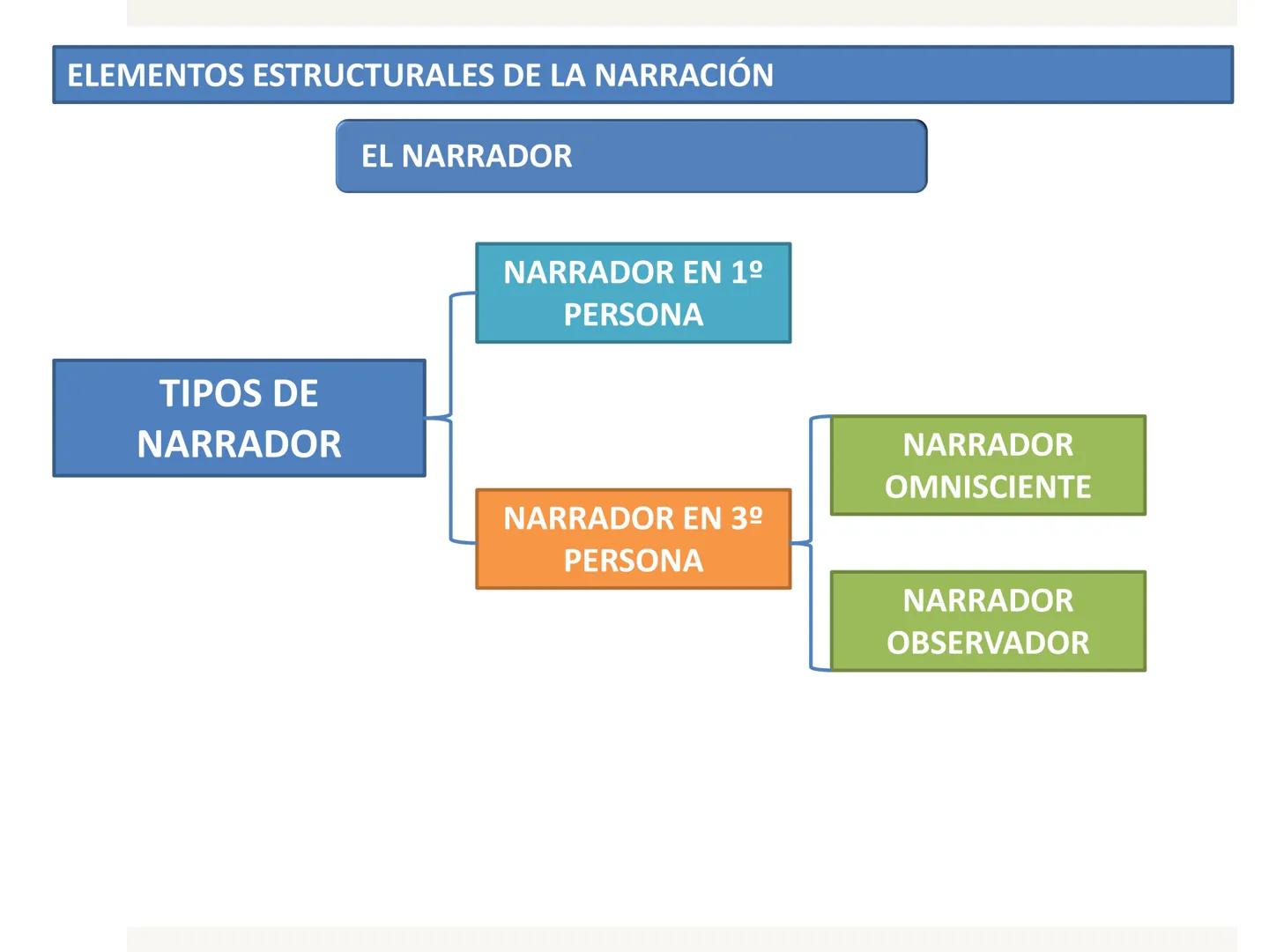 LA NARRACIÓN
Lengua Castellana y Literatura - 1º ESO LA NARRACIÓN
reales o
La narración es el relato estructurado que cuenta uno o varios su