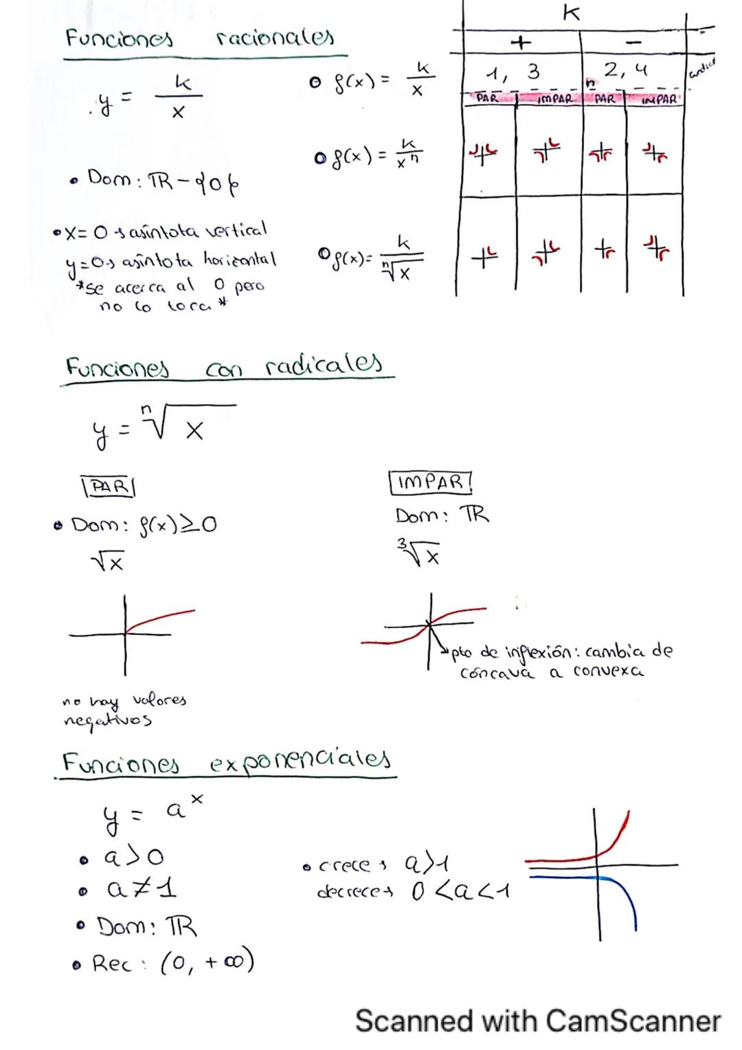 FUNCIONES
CÓN CAVA
CONVEXA
Affec
y
↑
= g(x)
↑
independiente
dependiente
DO MINIO
Dom g(x)
Se mira en el
cje x
SIMETRIA
*Doblo una vez