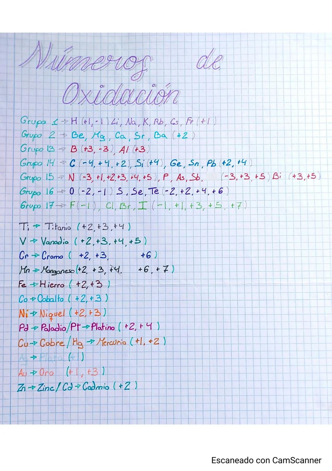 Números
Oxidación
de
Grupo 1 - H (+1,- | Li, Na, K, Rb, Cs, Fr (+1
Grupo 2 = Be, Mg, Ca, Sr, Ba (+2
Grupo 13 B (+3,-3), Al (+3)
Grupo 14
C-4