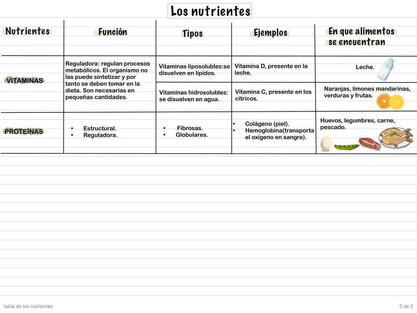 # Los nutrientes
| Nutrientes | Función | Tipos | Ejemplos | En que alimentos se encuentran |
| ----------- | ----------- | ----------- | -