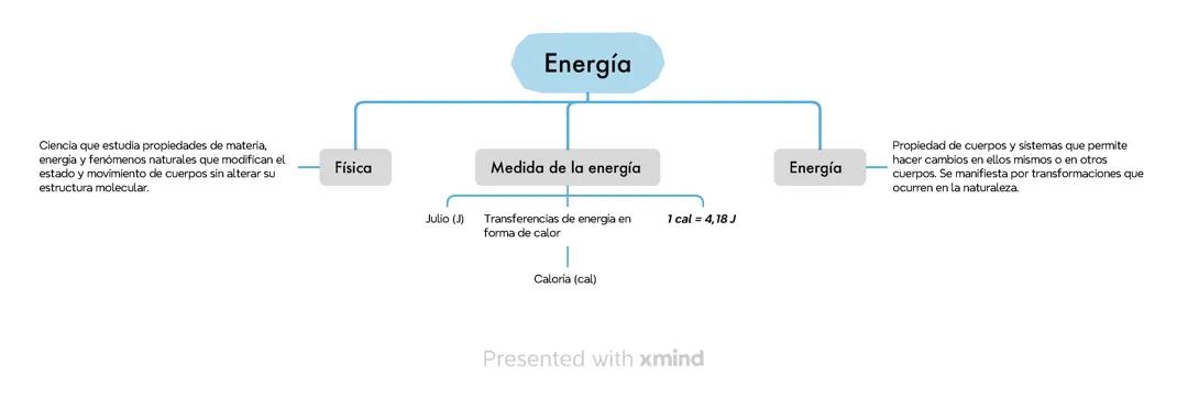 Energía y tipos: cinética, potencial, mecánica, térmica y eléctrica.