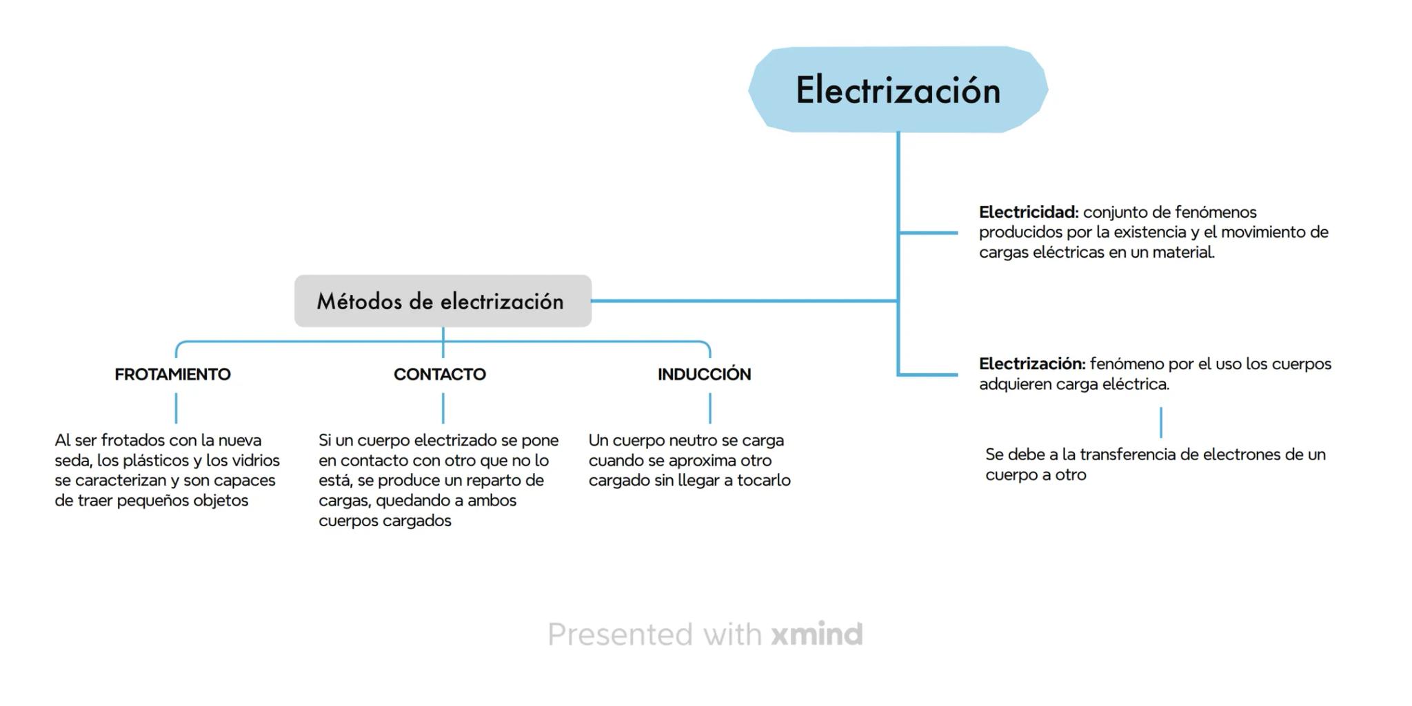 Ciencia que estudia propiedades de materia,
energía y fenómenos naturales que modifican el
estado y movimiento de cuerpos sin alterar su
est