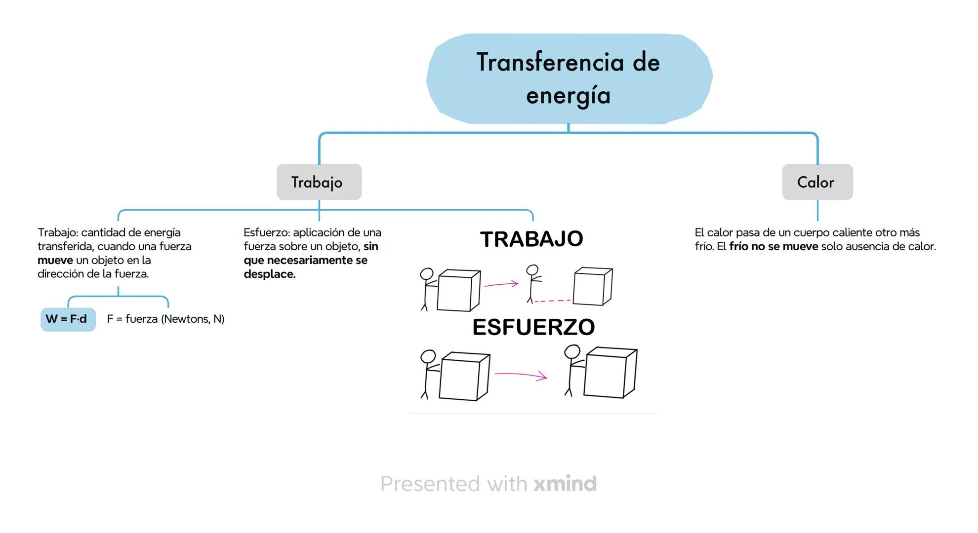 Ciencia que estudia propiedades de materia,
energía y fenómenos naturales que modifican el
estado y movimiento de cuerpos sin alterar su
est