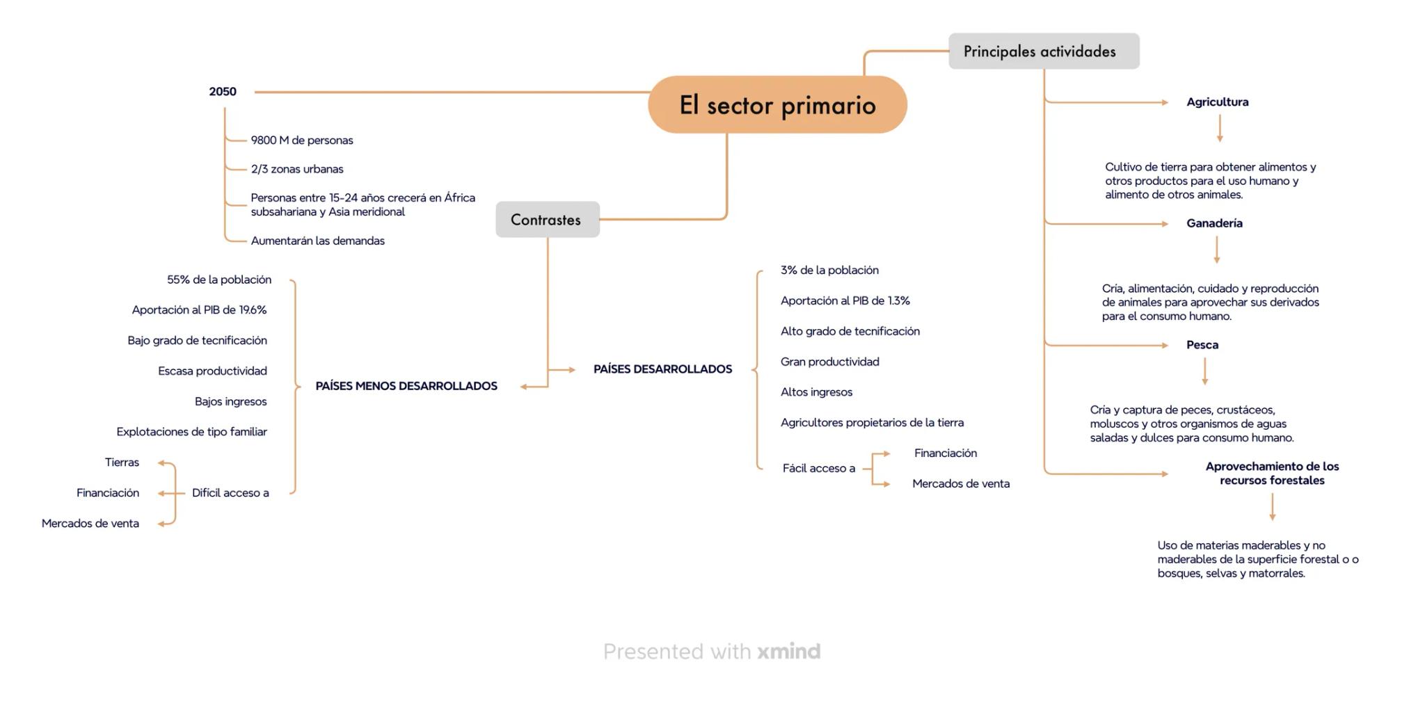 2050
9800 M de personas
2/3 zonas urbanas
Personas entre 15-24 años crecerá en África
subsahariana y Asia meridional
Aumentarán las dema