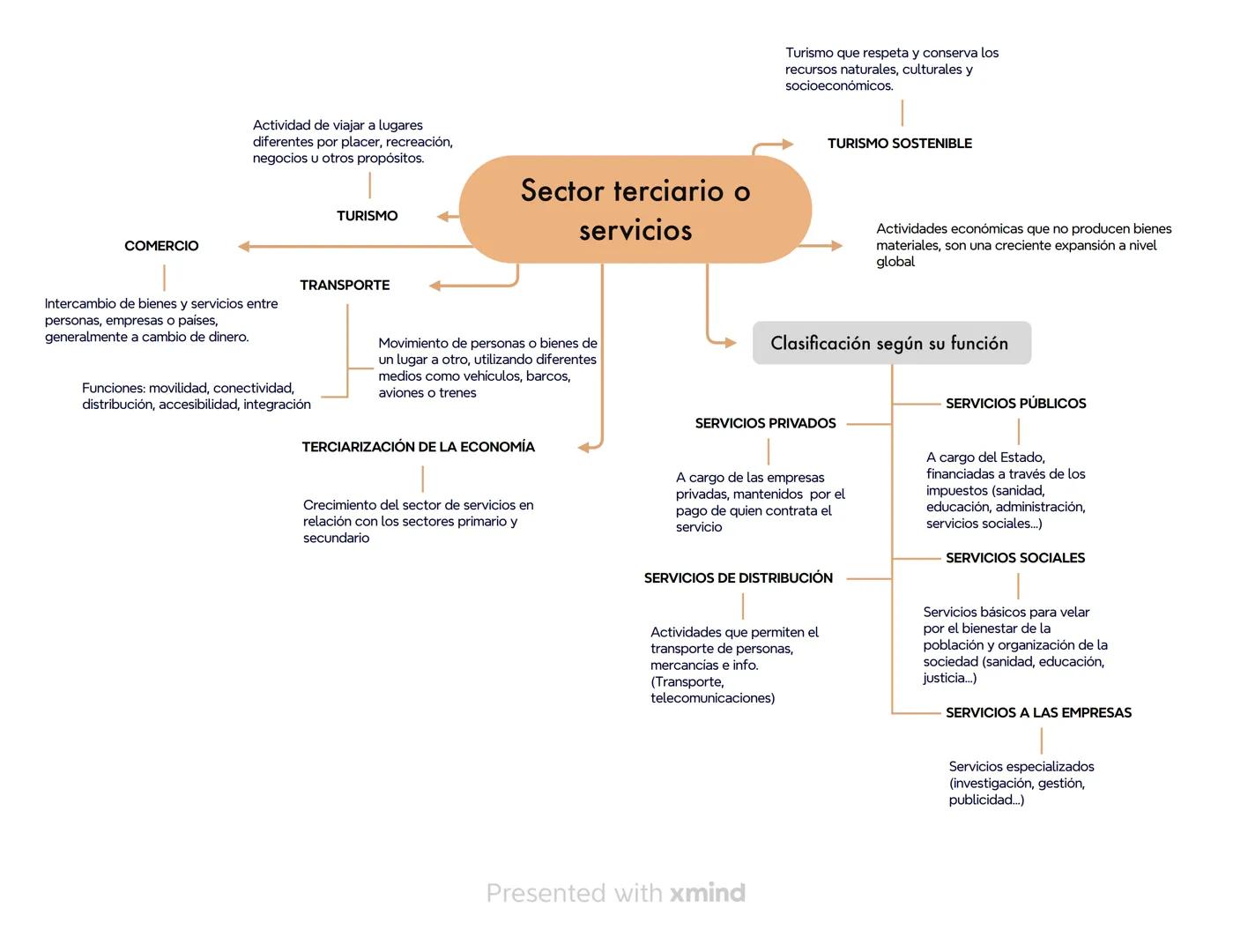 2050
9800 M de personas
2/3 zonas urbanas
Personas entre 15-24 años crecerá en África
subsahariana y Asia meridional
Aumentarán las dema