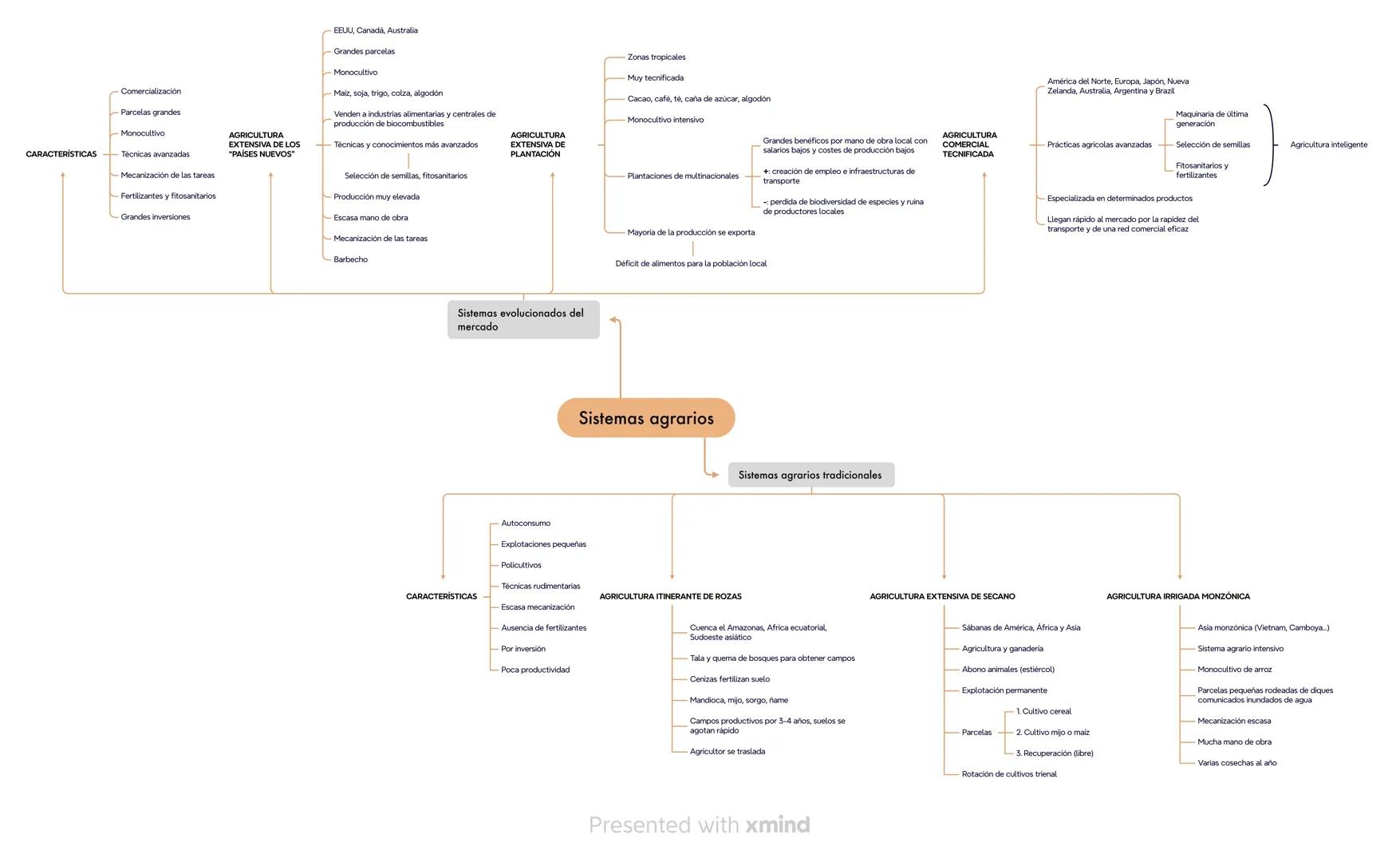 2050
9800 M de personas
2/3 zonas urbanas
Personas entre 15-24 años crecerá en África
subsahariana y Asia meridional
Aumentarán las dema