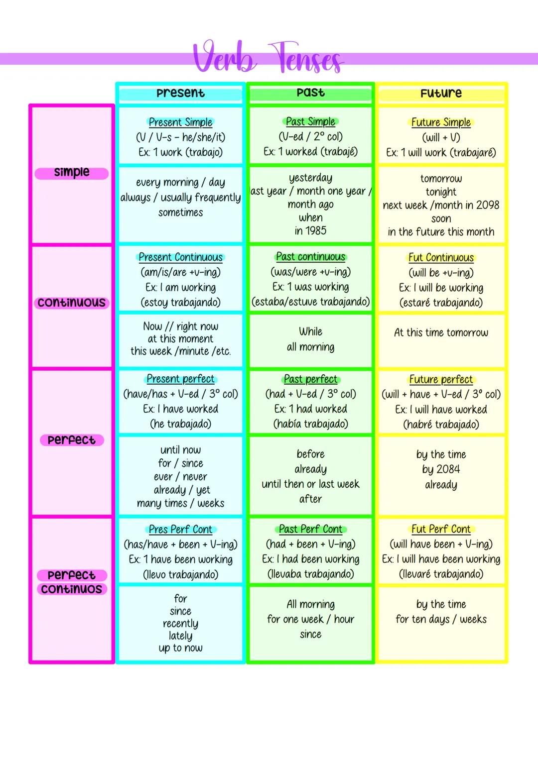 Simple
continuous
Perfect
Perfect
continuos
Verb Tenses
Present
Present Simple
(U/V-s-he/she/it)
Ex: 1 work (trabajo)
every morning/day
alwa