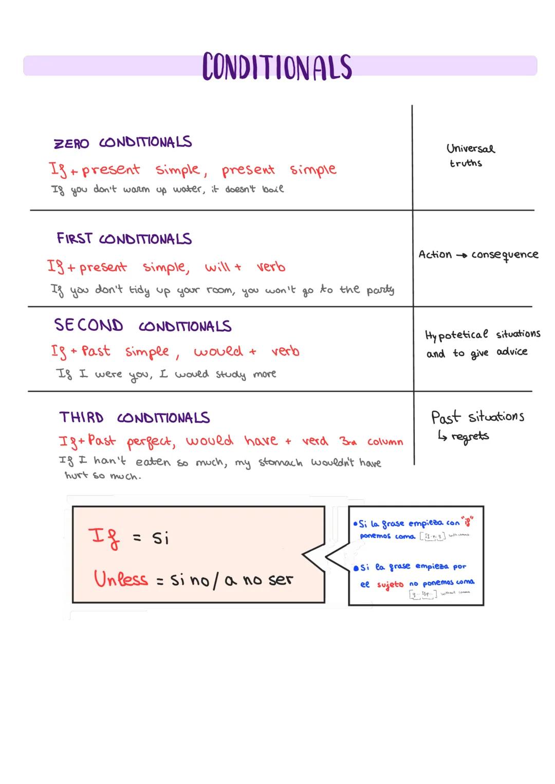 CONDITIONALS
ZERO CONDITIONALS
If present simple, present simple
If you don't warm up water, it doesn't boil
Universal
truths
FIRST CONDITIO