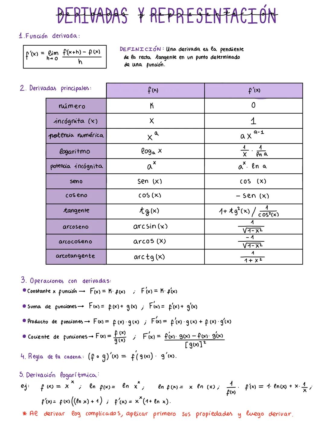DERIVADAS ¥ REPRESENTACIÓN
1.Función derivada:
f'(x)
= lim f(x+h) - f (x)
h→ O
h
DEFINICIÓN: Una derivada es la pendiente
de la recta tangen