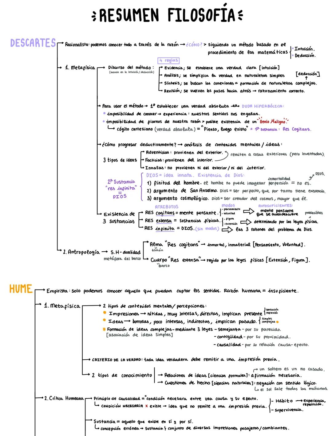 #RESUMEN FILOSOFÍA =
DESCARTES Racionalista: podemos conocer todo a través de la razón →¿CÓMO? > siguiendo un método basado en ee
4 reglas
1