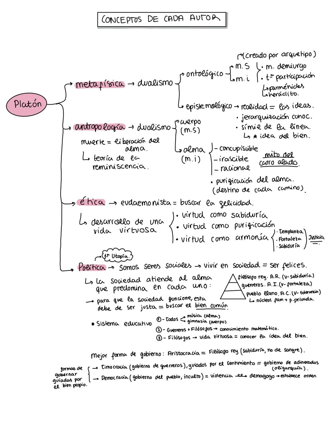 # CONCEPTOS DE CADA AUTOR
Platón
(Creado por arquetipo)
ontológicos
metafísica dualismo.
m.s .m. demiurgo
Lom. i .to participación
Ls