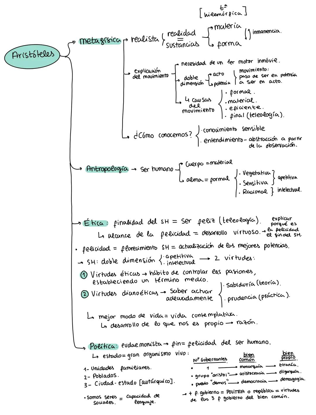 # CONCEPTOS DE CADA AUTOR
Platón
(Creado por arquetipo)
ontológicos
metafísica dualismo.
m.s .m. demiurgo
Lom. i .to participación
Ls