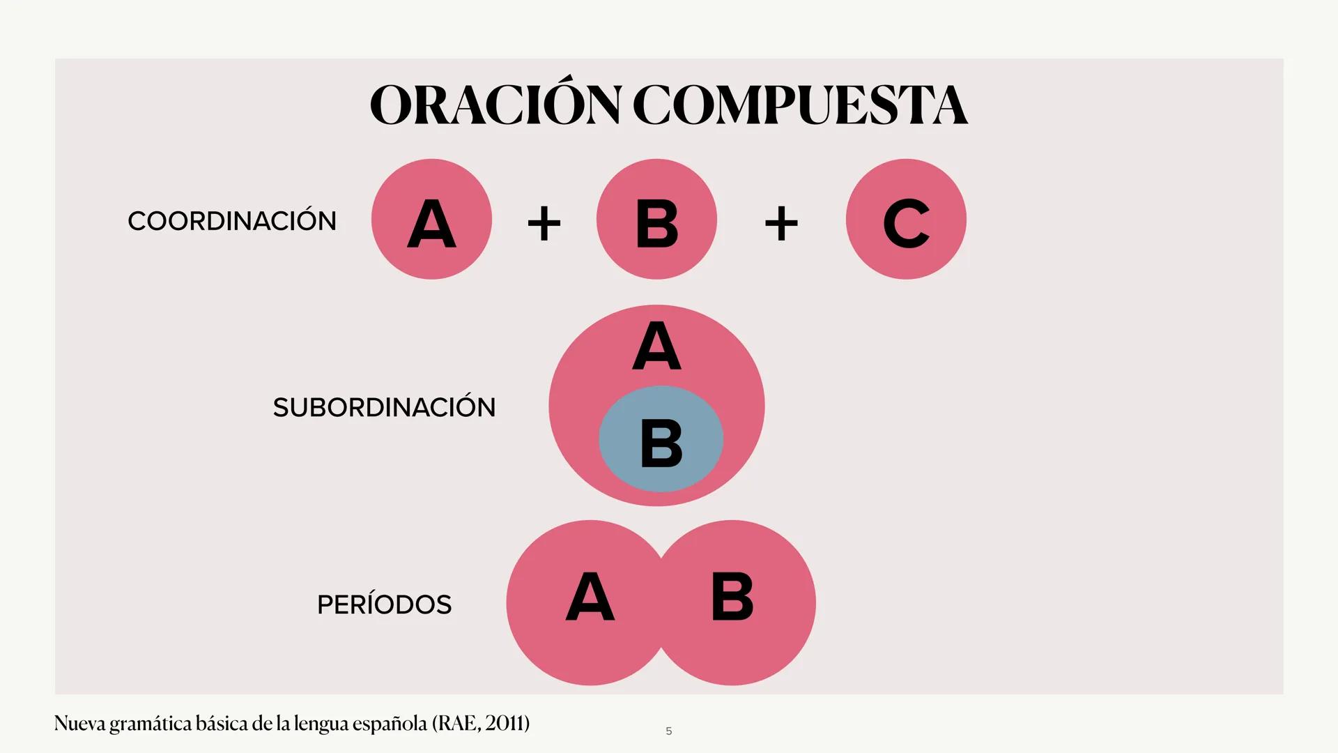 # LA ORACIÓN
# COMPUESTA
Coordinadas y Sustantivas
Nueva gramática básica de la lengua española (RAE, 2011)
BACHILLERATO
1 # Clasificac