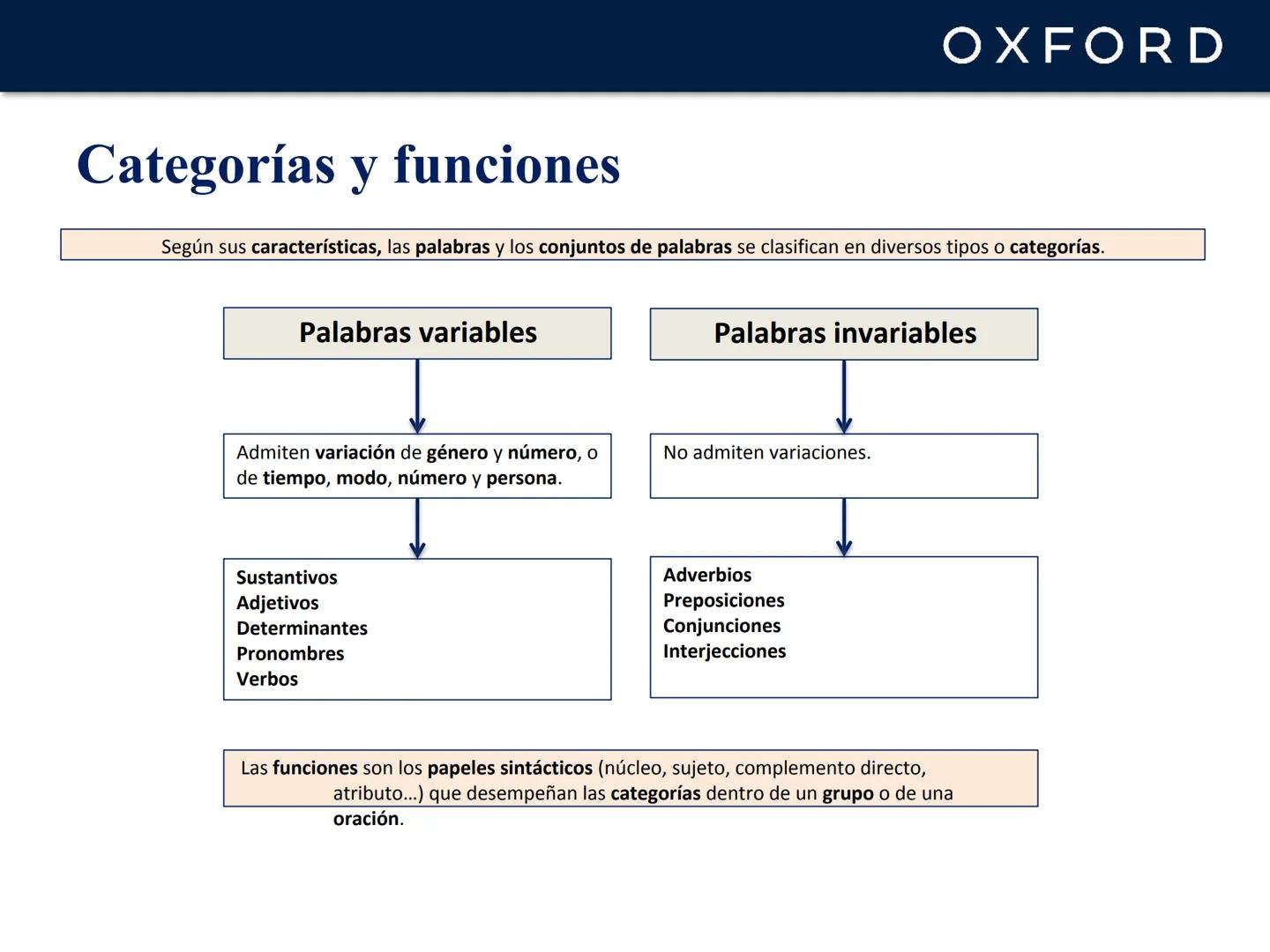 # UNIDAD 6. Las clases de palabras
Lengua castellana y Literatura
1º Bachillerato # Categorías y funciones
Según sus características, las