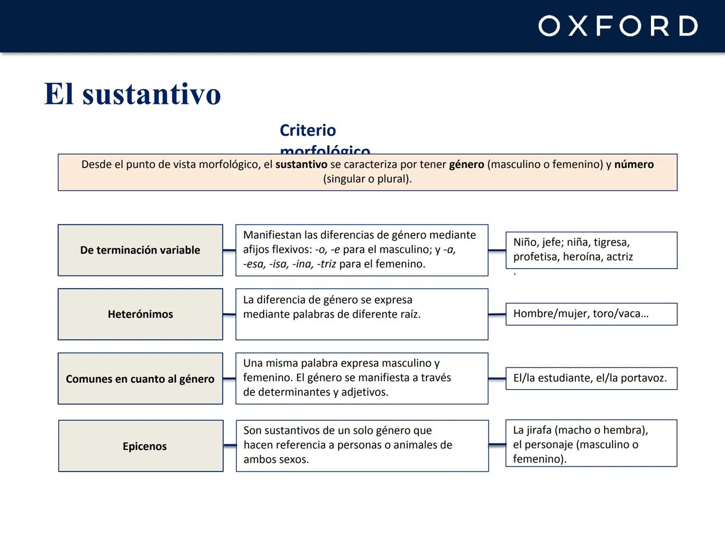 # UNIDAD 6. Las clases de palabras
Lengua castellana y Literatura
1º Bachillerato # Categorías y funciones
Según sus características, las