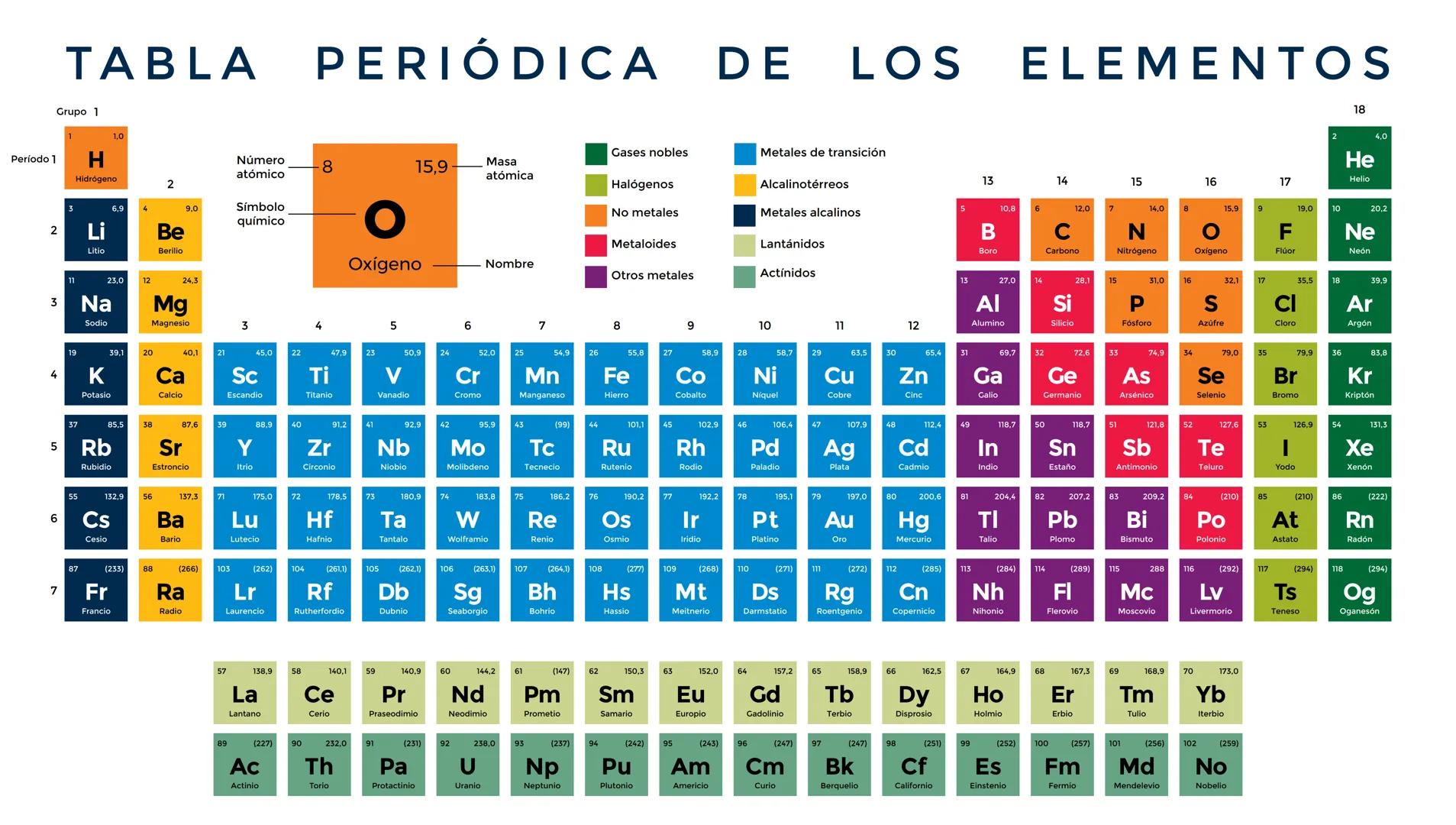 # TABLA PERIÓDICA DE LOS ELEMENTOS
Grupo 1
1
1,0
Período 1
H
Hidrógeno
2
3
6,9
4
9.0
2
Li
Be
Litio
Berilio
11
23.0
12
24