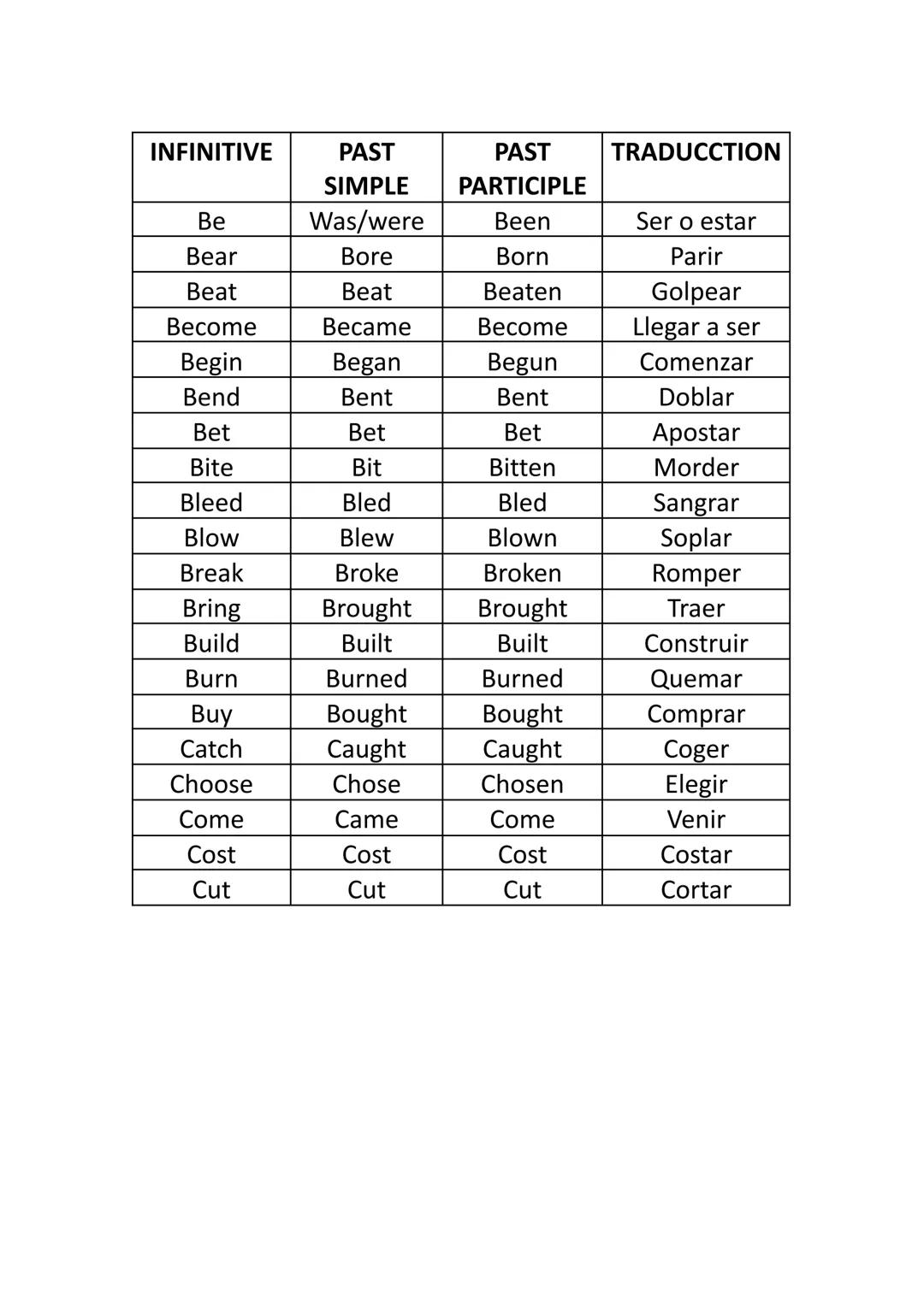 INFINITIVE
PAST
PAST
SIMPLE PARTICIPLE
TRADUCCTION
Ве
Was/were
Been
Ser o estar
Bear
Bore
Born
Parir
Beat
Beat
Beaten
Golpear
Become
Became
