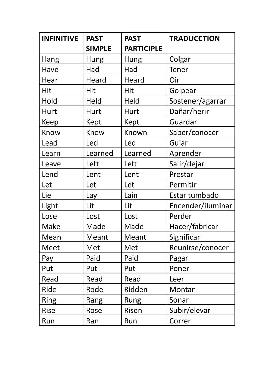 INFINITIVE
PAST
PAST
SIMPLE PARTICIPLE
TRADUCCTION
Ве
Was/were
Been
Ser o estar
Bear
Bore
Born
Parir
Beat
Beat
Beaten
Golpear
Become
Became