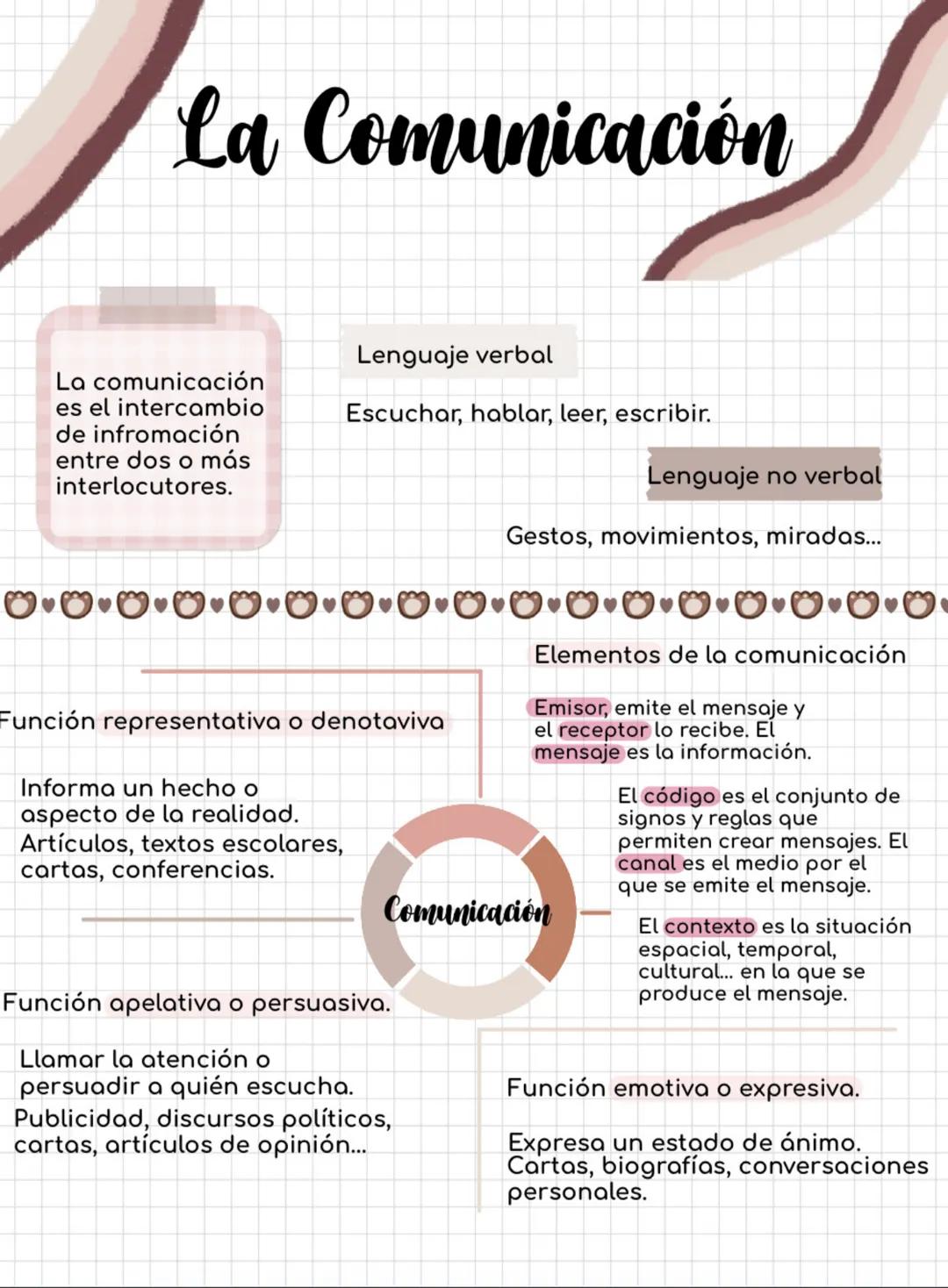 La Comunicación
La comunicación
es el intercambio
de infromación
entre dos o más
interlocutores.
Lenguaje verbal
Escuchar, hablar, leer, esc