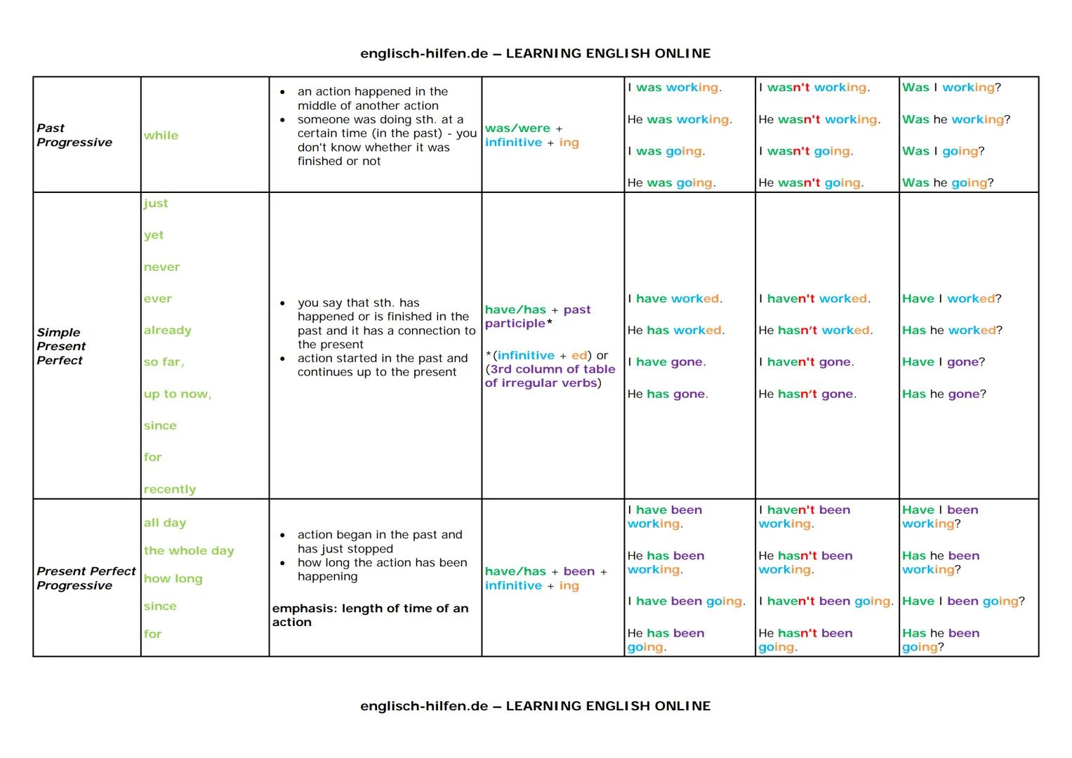 Tense
Signal words
Use
every day
Simple
Present
Present
Progressive
sometimes
englisch-hilfen.de - LEARNING ENGLISH ONLINE
Form
Examples
aff