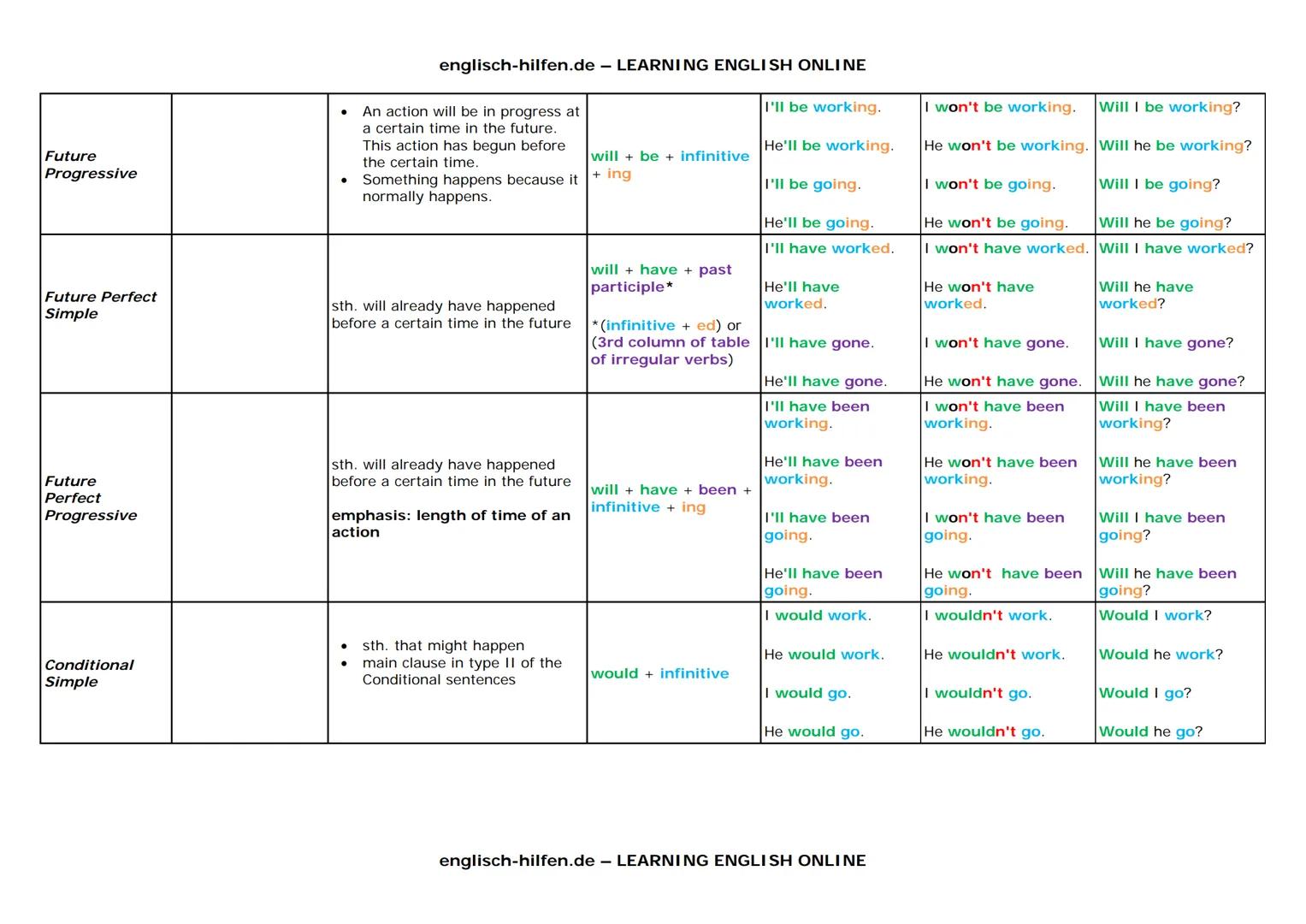 Tense
Signal words
Use
every day
Simple
Present
Present
Progressive
sometimes
englisch-hilfen.de - LEARNING ENGLISH ONLINE
Form
Examples
aff