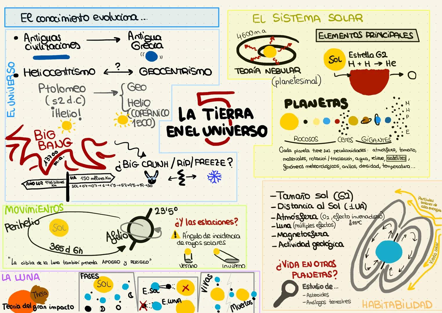 El conocimiento evoluciona...
• Antiguas
civilizaciones
EL UNIVERSO
Heliocentrismo?
Antigua
Grecia
((
))
GEOCENTRISMO
EL SISTEMA SOLA