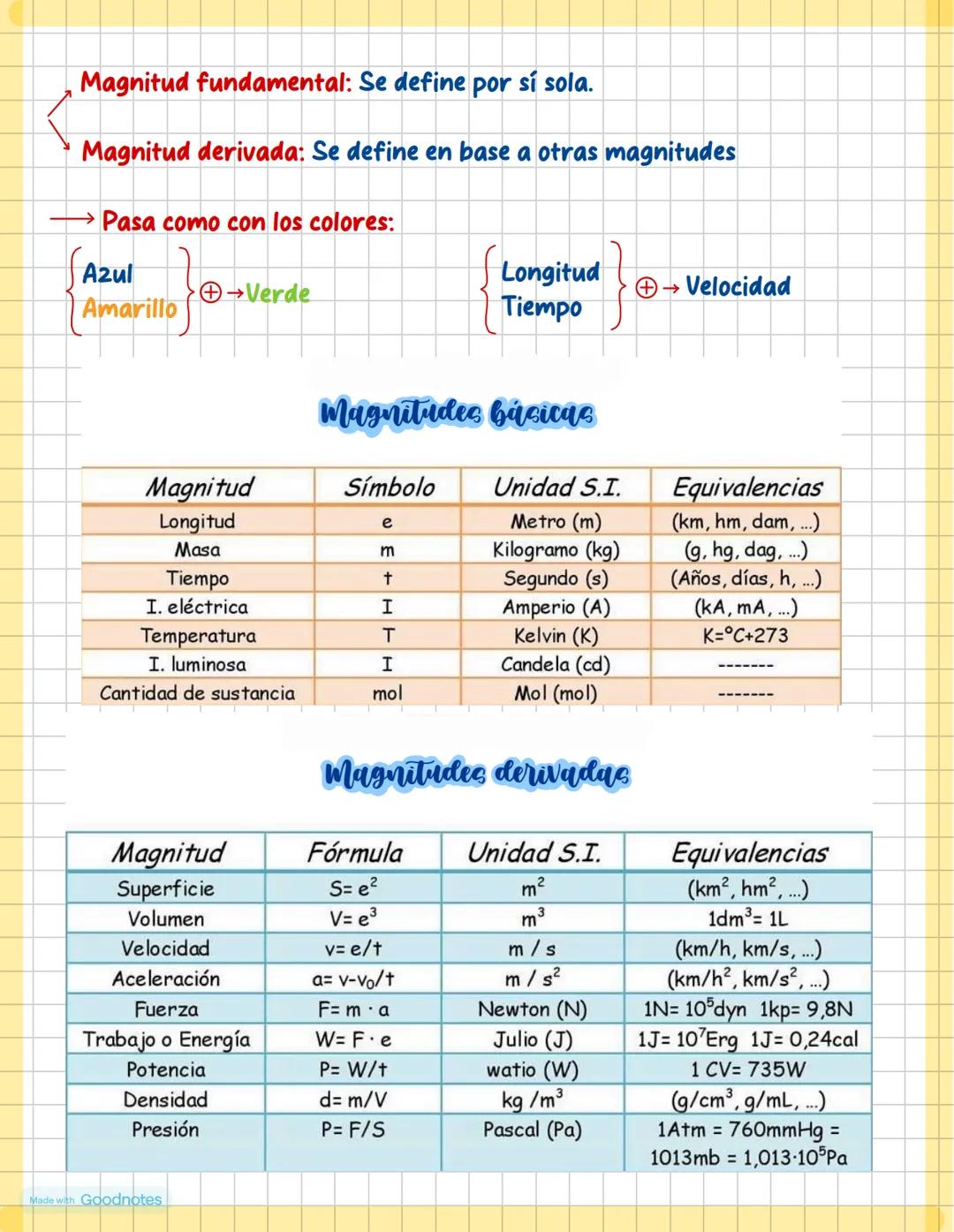 Apuntes de
Física y
Química
Made with Goodnotes # La actividad cientifica
Predecir
Ciencia
Conocimientos obtenidos Leyes
Comprobar
Obs