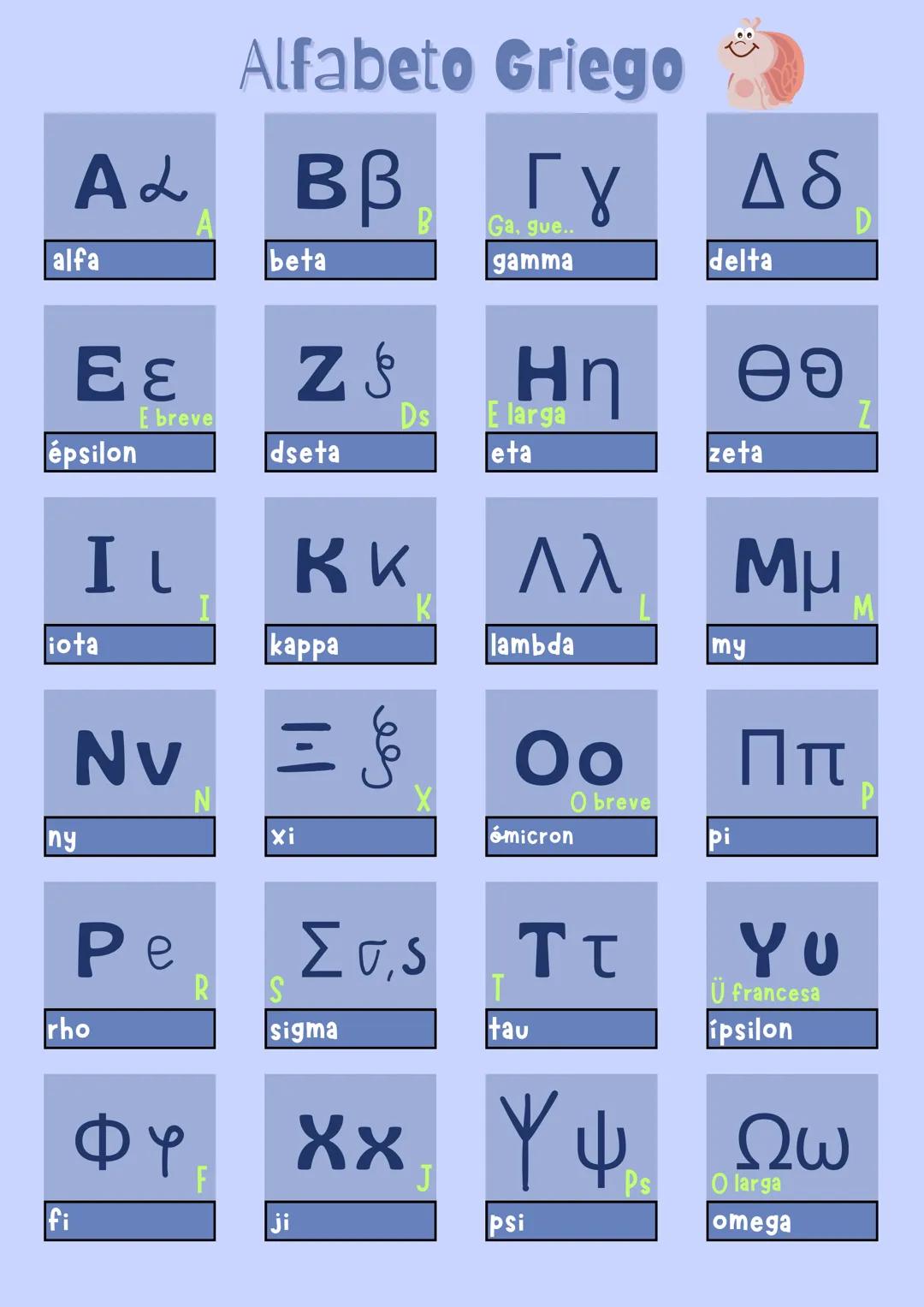 Alfabeto Griego
AL Bẞ
Ββ
alfa
beta
B
ΓΥ
Ga, gue..
gamma
Δδ
delta
Εε
épsilon
iota
ny
E breve
Τι
Nv
Ζ
dseta
КК
kappa
Ds
Ηη
E larga
eta
ΘΘ
zeta