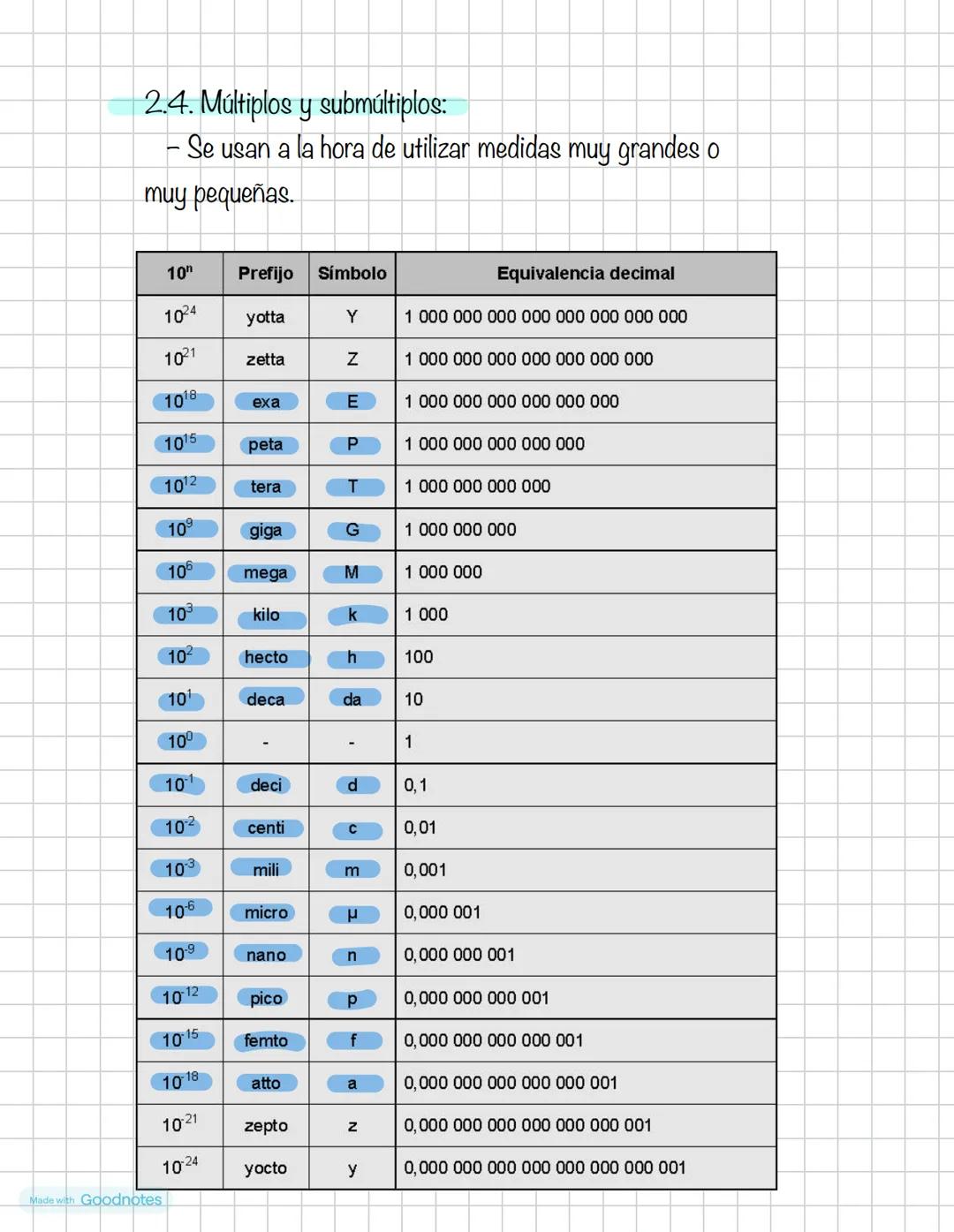 Examen de Fisica y Quimica 1°ESO
Tema 1
Ja metodologia cientifica
1. El método científico:
- definición: Se entiende como aquellas prácticas