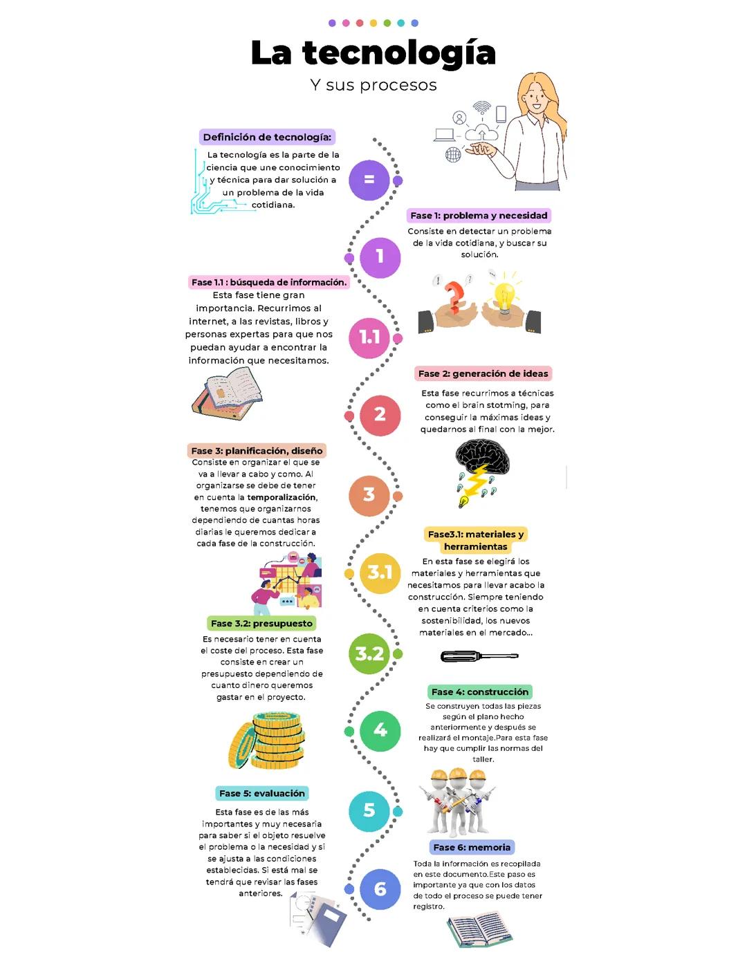 El proceso tecnológico y La definición de tecnología.