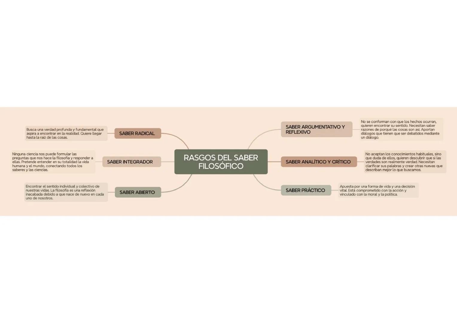 Busca una verdad profunda y fundamental que
aspira a encontrar en la realidad. Quiere llegar
hasta la raíz de las cosas.
Ninguna ciencia nos