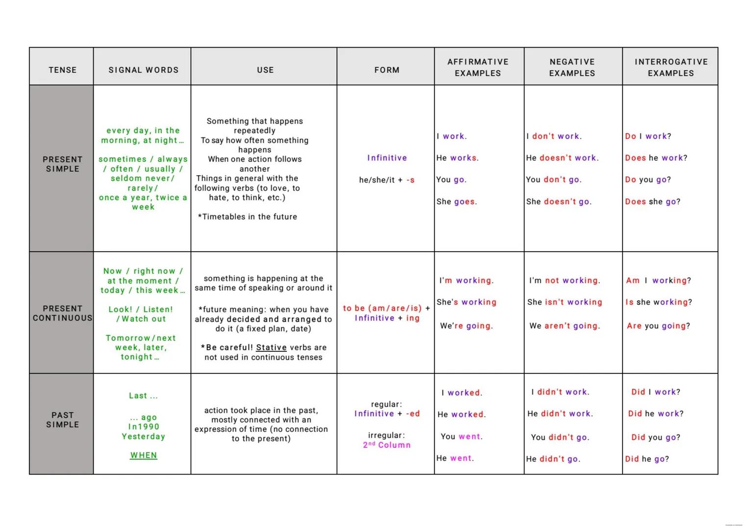 TENSE
SIGNAL WORDS
USE
FORM
AFFIRMATIVE
EXAMPLES
NEGATIVE
EXAMPLES
INTERROGATIVE
EXAMPLES
PRESENT
SIMPLE
PRESENT
CONTINUOUS
PAST
SIMPLE
ever