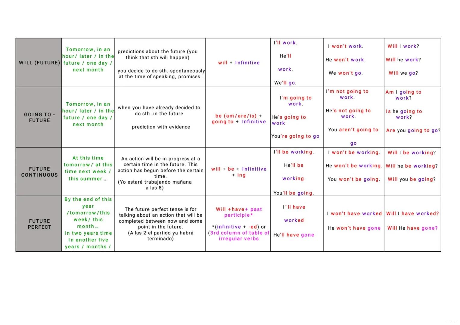 TENSE
SIGNAL WORDS
USE
FORM
AFFIRMATIVE
EXAMPLES
NEGATIVE
EXAMPLES
INTERROGATIVE
EXAMPLES
PRESENT
SIMPLE
PRESENT
CONTINUOUS
PAST
SIMPLE
ever