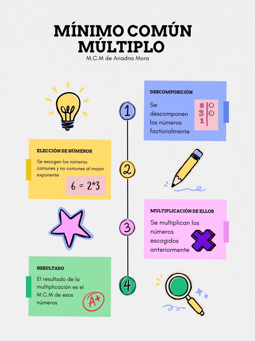 MÍNIMO COMÚN
MÚLTIPLO
M.C.M de Ariadna Mora
ELECCIÓN DE NÚMEROS
Se escogen los números
comunes y no comunes al mayor
exponente
6 = 2*3
RESUL