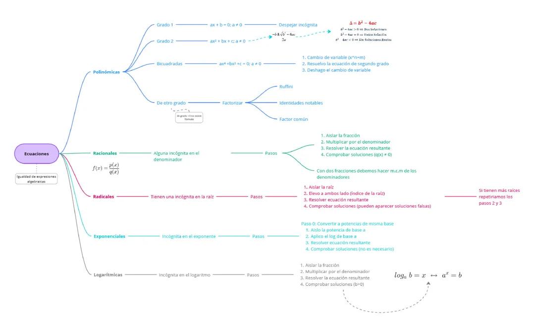 Esquema de ecuaciones