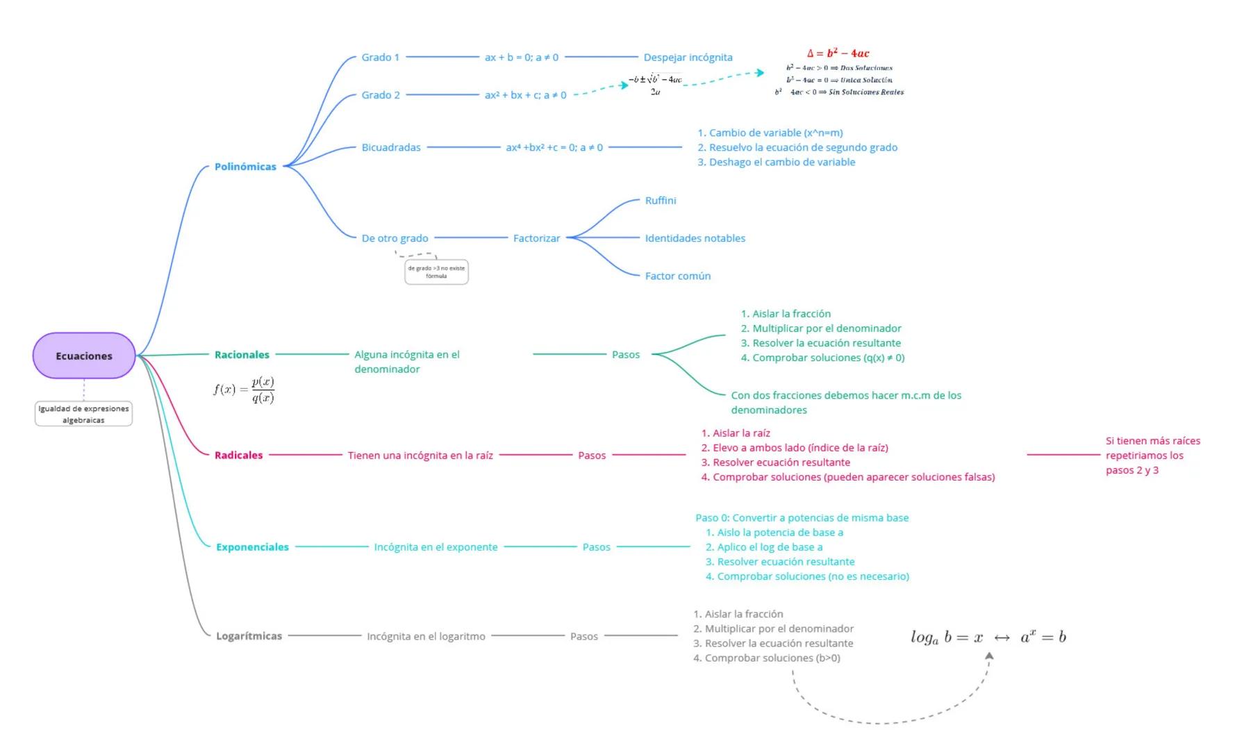 Ecuaciones
Igualdad de expresiones
algebraicas
Grado 1
ax+b=0; a 0
Despejar incógnita
Grado 2
ax2 + bx + c; a 0
20
Bicuadradas
Polinómicas
D
