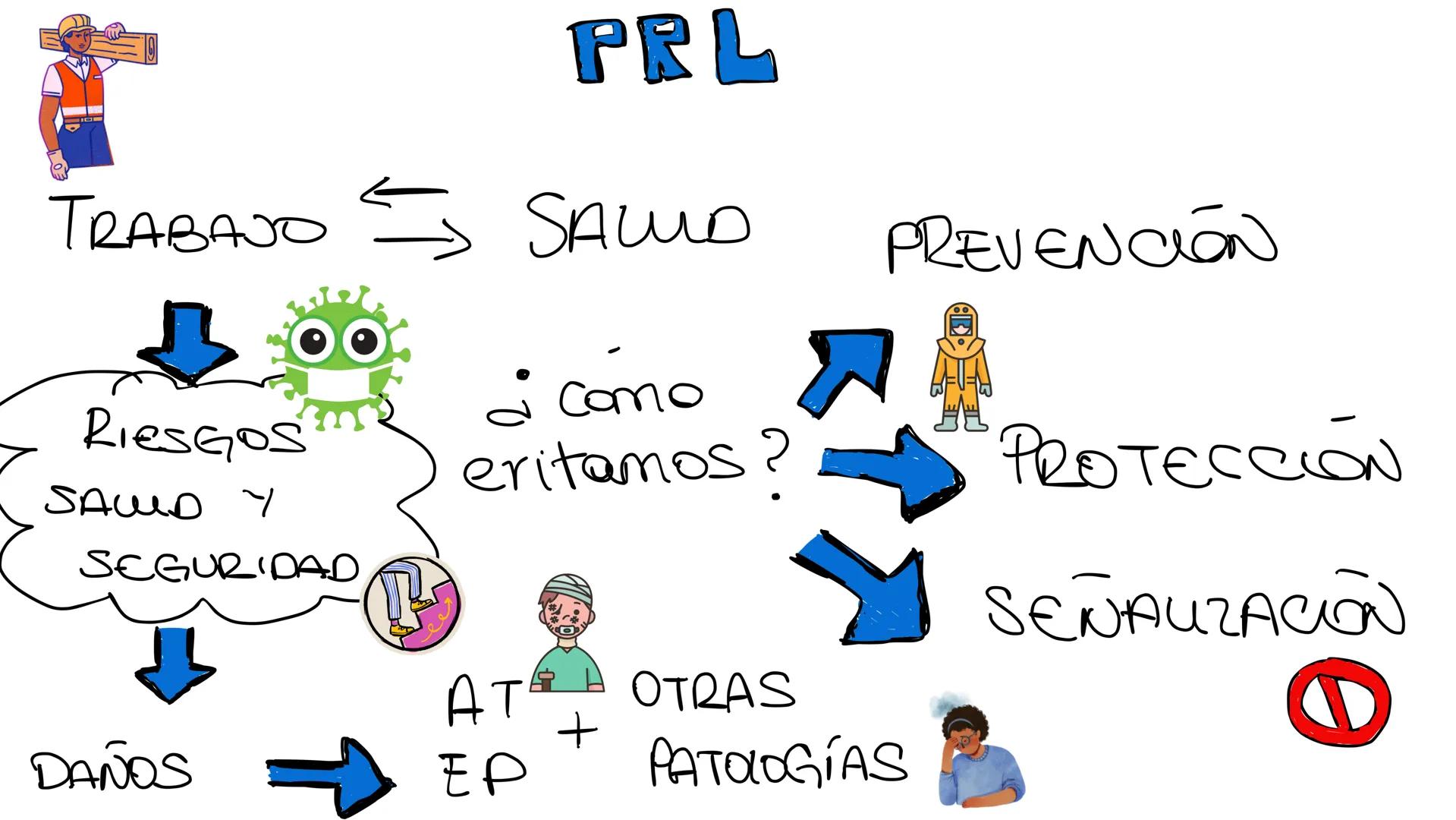# TEMA 1. SEGURIDAD
Y SALUD EN EL
TRABAJO ÍNDICE
1) El trabajo y la salud.
2) Conceptos básicos de prevención
3) Riesgos derivados de los