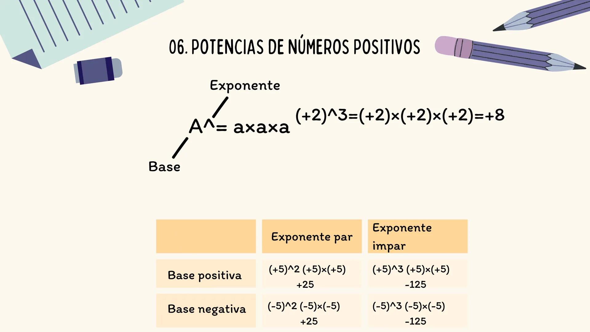 f(x)
6
+/
MATEMÁTICAS S
√x f(x)
6
+/
MATEMÁTICAS S
√x ÍNDICE
01. Valor absoluto
02. Sumas y restas de números enteros
03. Sumas y restas con