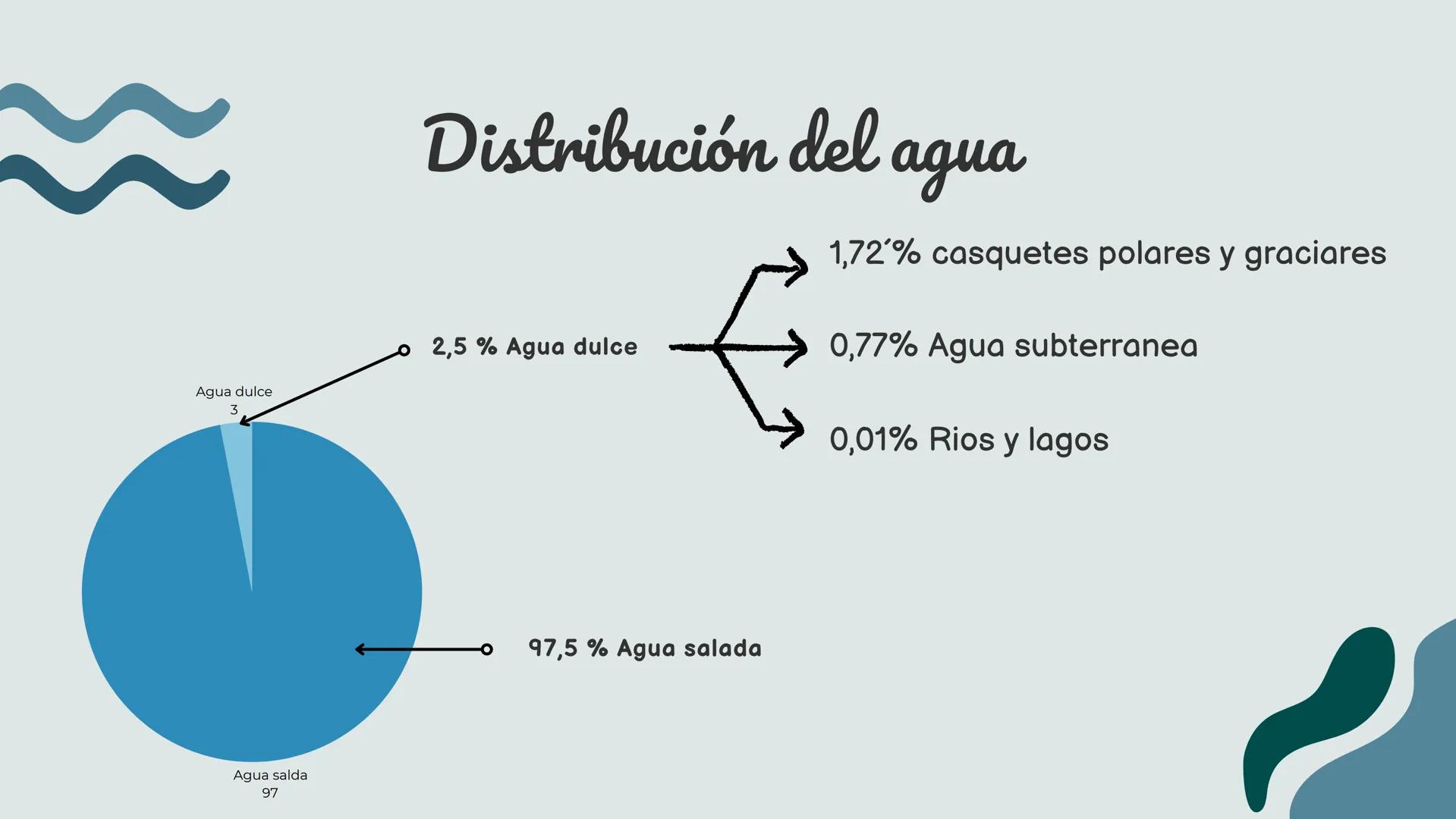 # La
hidrosfera # ¿Qué es la hidrosfera?
Es la capa de la Tierra que contiene agua en diferentes
estados y lugares. Cubre aproximadamente