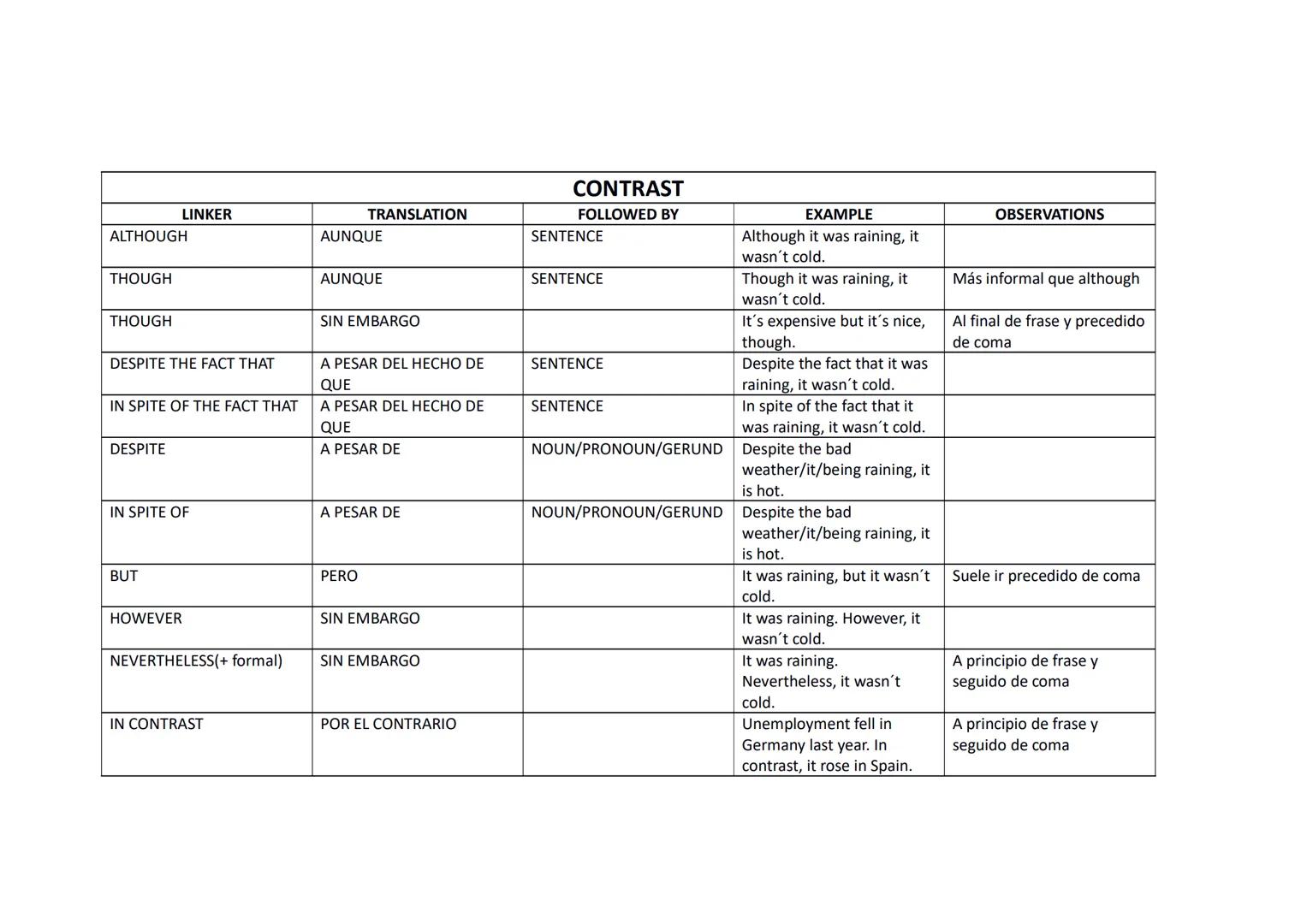 LINKER
TRANSLATION
ALTHOUGH
AUNQUE
SENTENCE
THOUGH
AUNQUE
SENTENCE
THOUGH
SIN EMBARGO
DESPITE THE FACT THAT
A PESAR DEL HECHO DE
QUE
IN SPIT