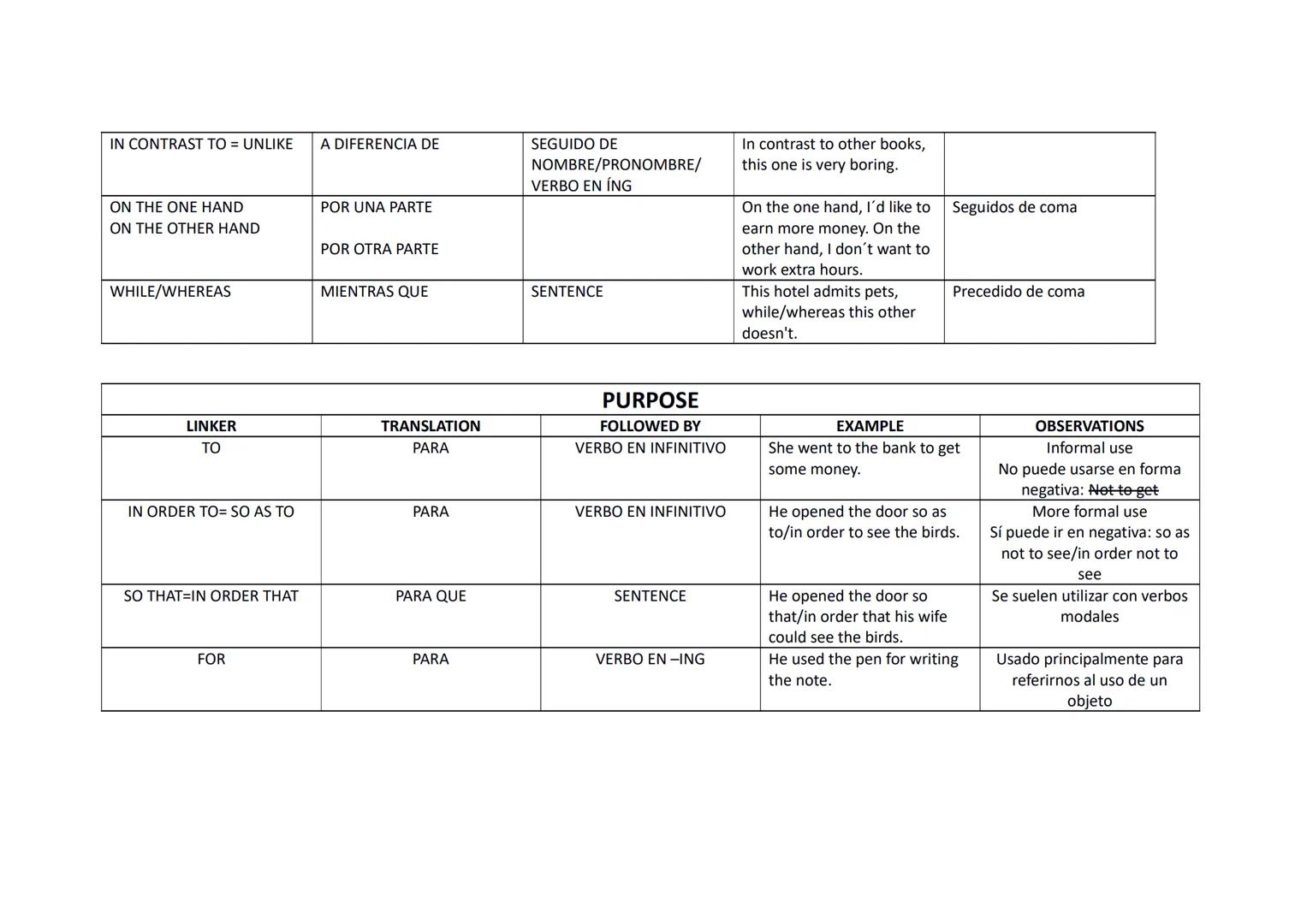 LINKER
TRANSLATION
ALTHOUGH
AUNQUE
SENTENCE
THOUGH
AUNQUE
SENTENCE
THOUGH
SIN EMBARGO
DESPITE THE FACT THAT
A PESAR DEL HECHO DE
QUE
IN SPIT