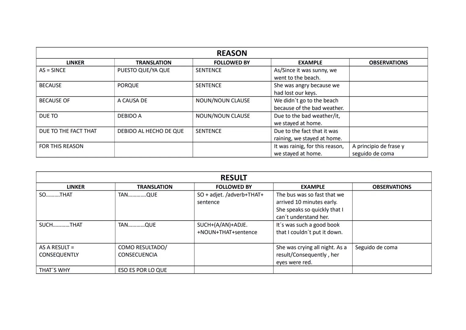 LINKER
TRANSLATION
ALTHOUGH
AUNQUE
SENTENCE
THOUGH
AUNQUE
SENTENCE
THOUGH
SIN EMBARGO
DESPITE THE FACT THAT
A PESAR DEL HECHO DE
QUE
IN SPIT