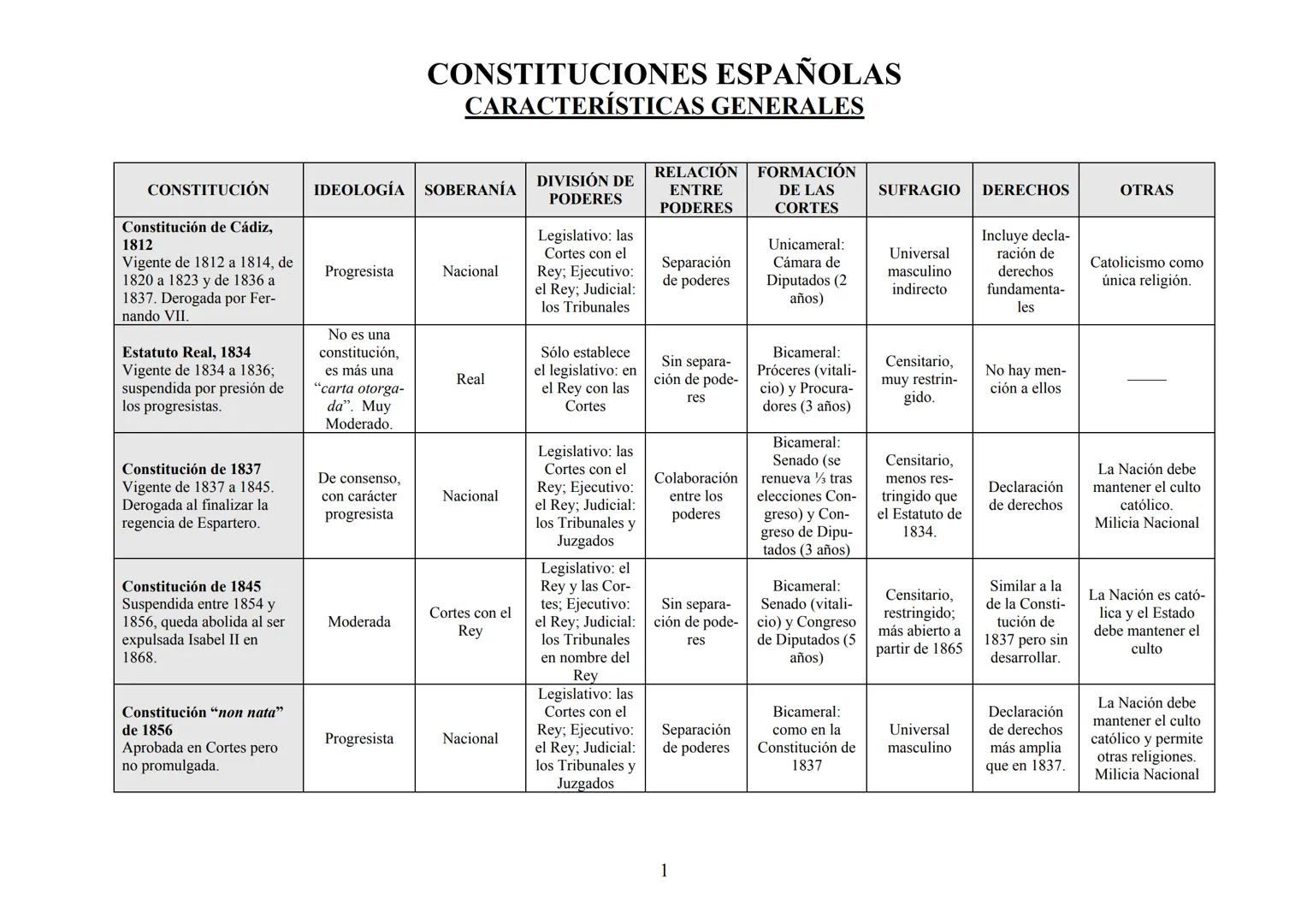 # CONSTITUCIONES ESPAÑOLAS
## CARACTERÍSTICAS GENERALES
| CONSTITUCIÓN | IDEOLOGÍA | SOBERANÍA | DIVISIÓN DE PODERES | RELACIÓN ENTRE PODER
